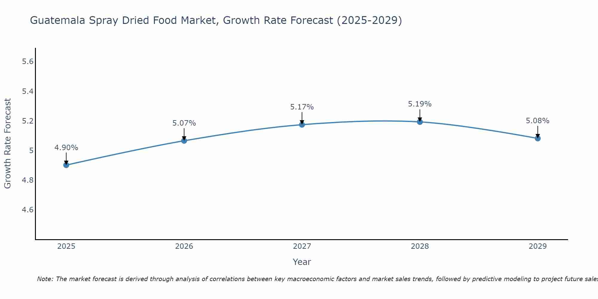 Guatemala Spray Dried Food Market Growth Rate
