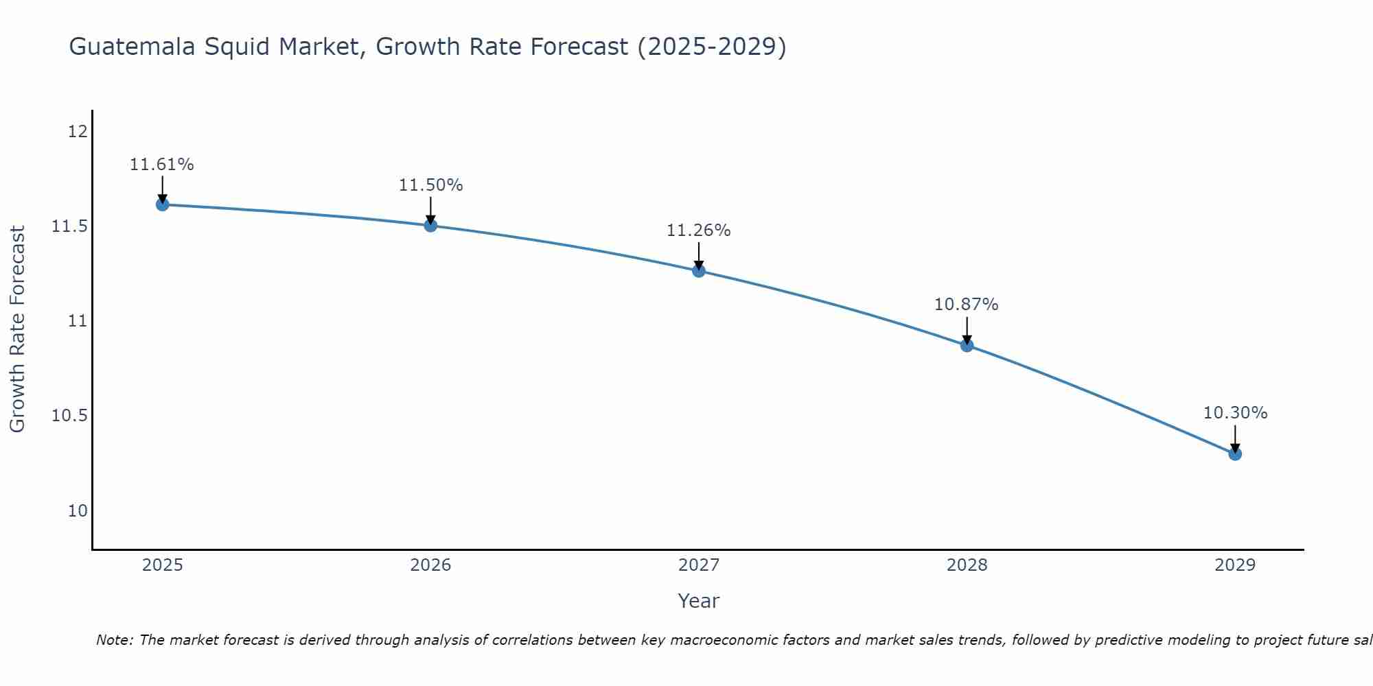 Guatemala Squid Market Growth Rate