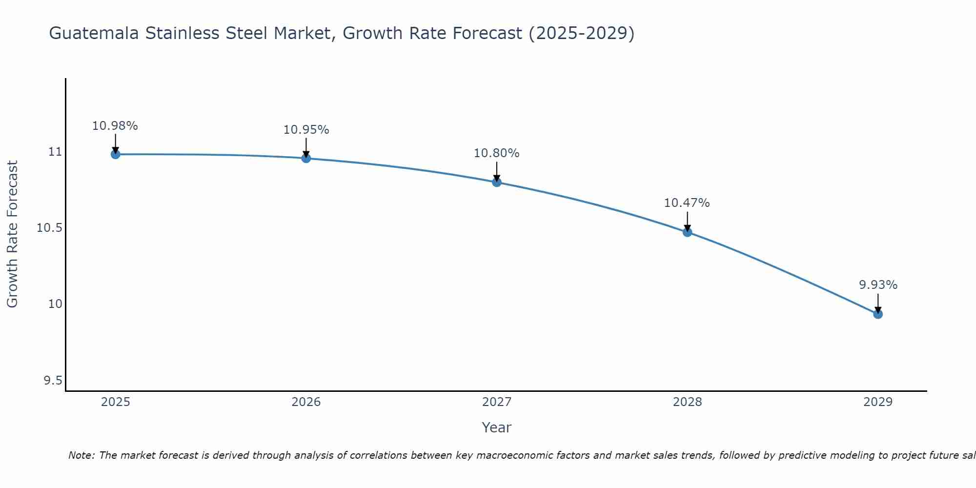 Guatemala Stainless Steel Market Growth Rate