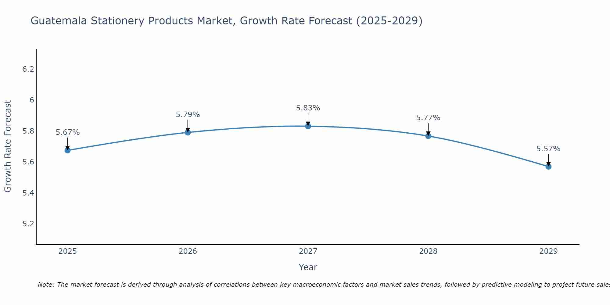 Guatemala Stationery Products Market Growth Rate