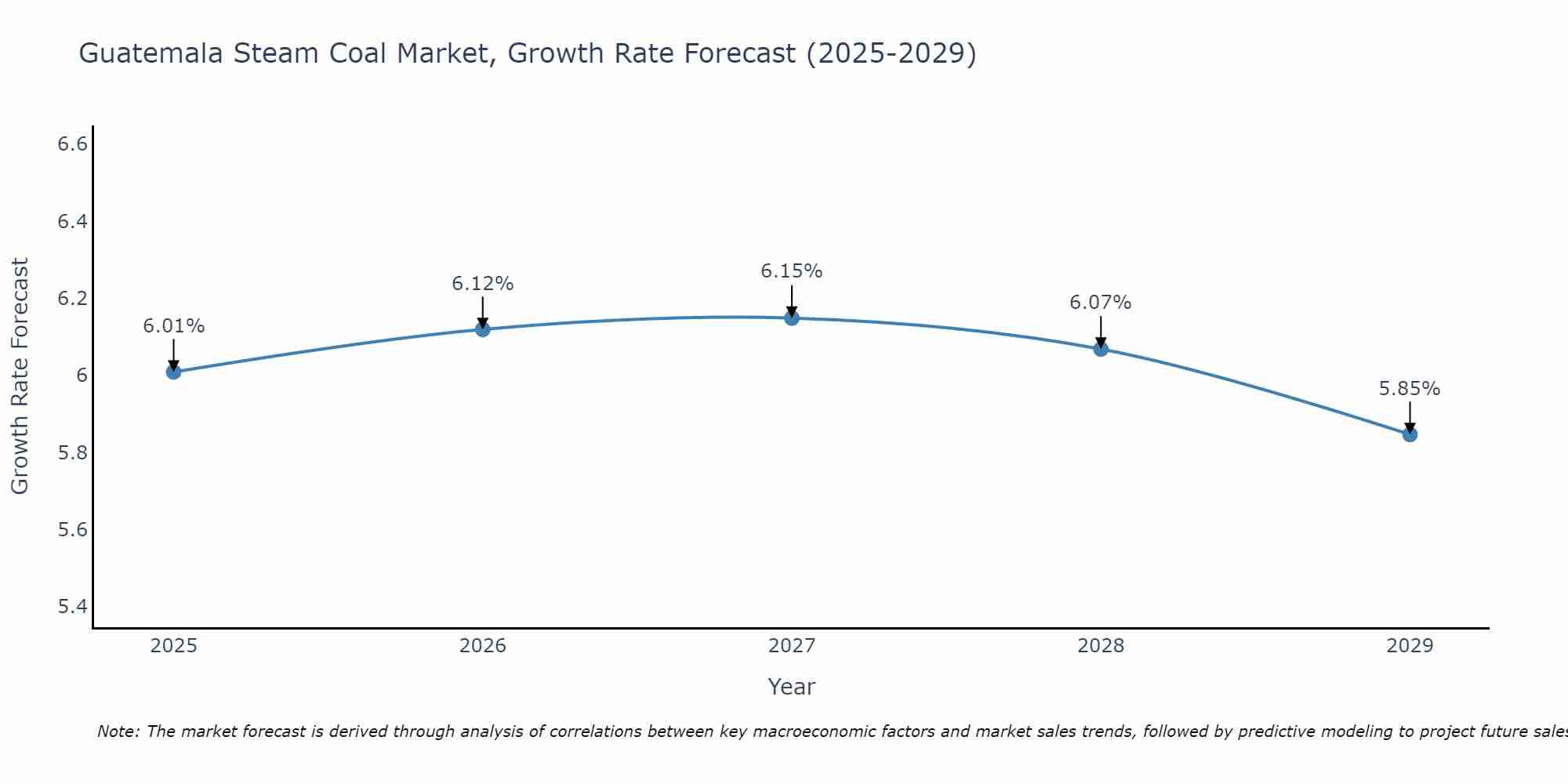 Guatemala Steam Coal Market Growth Rate