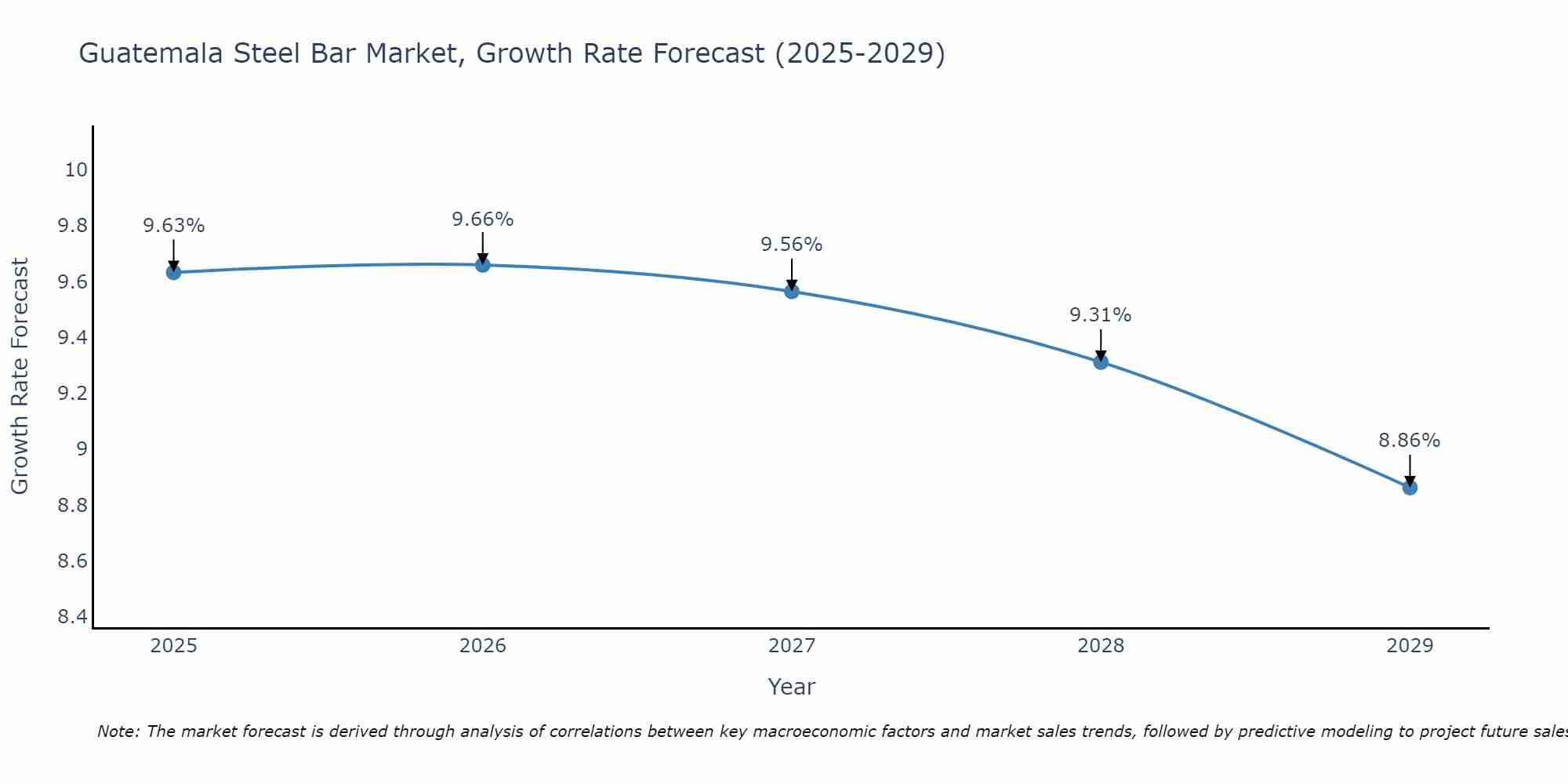 Guatemala Steel Bar Market Growth Rate