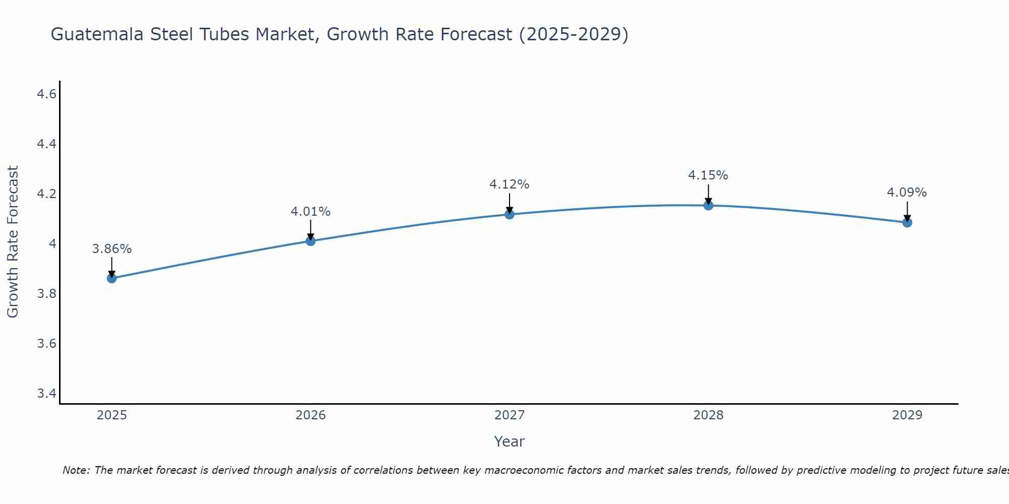 Guatemala Steel Tubes Market Growth Rate