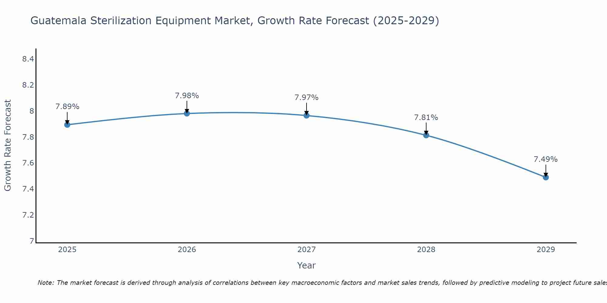 Guatemala Sterilization Equipment Market Size Growth Rate