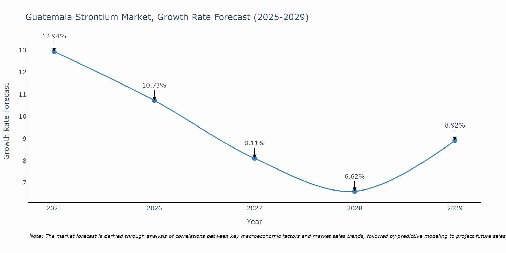 Guatemala Strontium Market Growth Rate