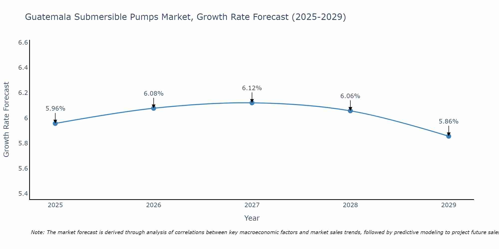 Guatemala Submersible Pumps Market Growth Rate
