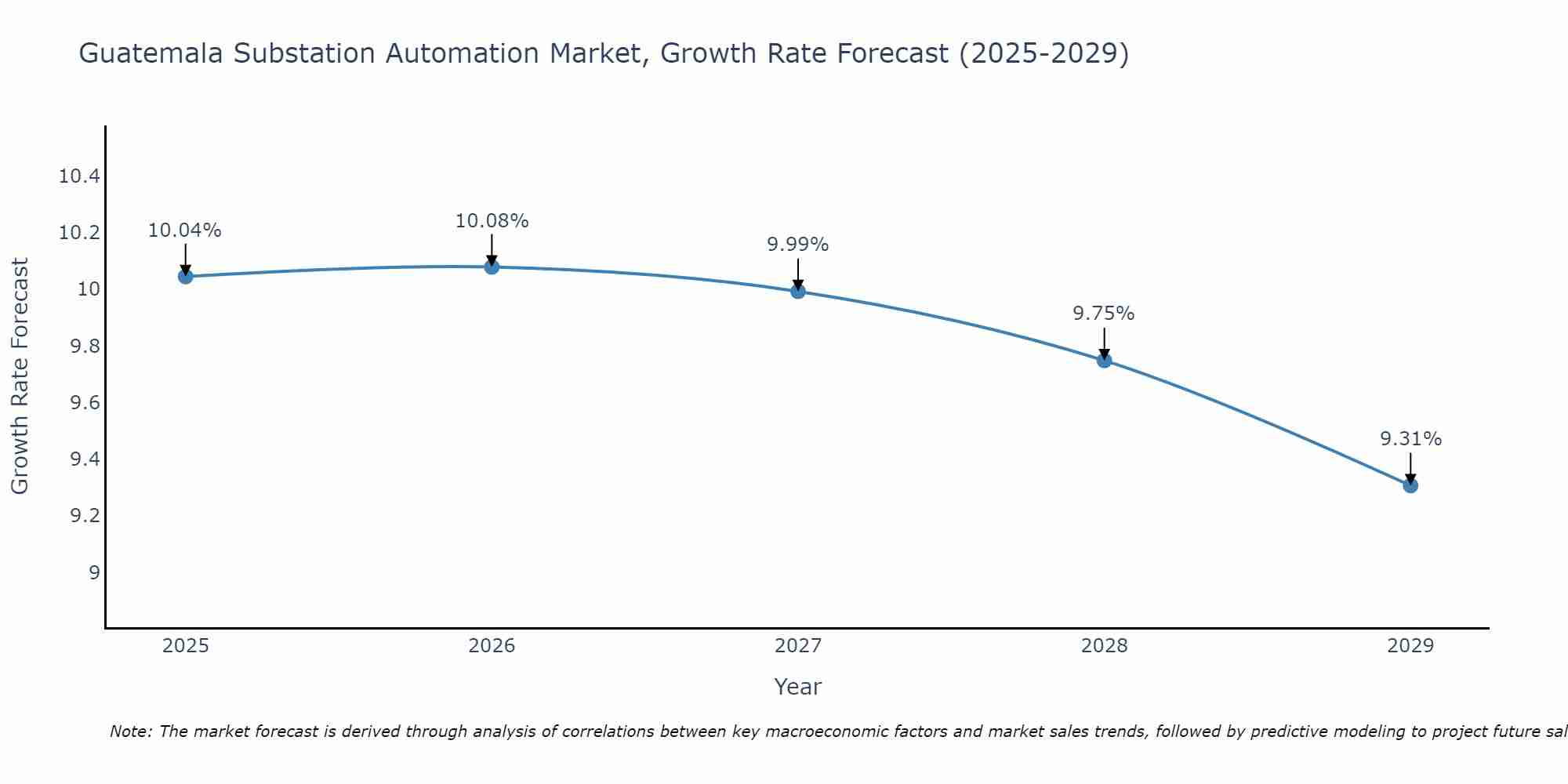 Guatemala Substation Automation Market Size Growth Rate