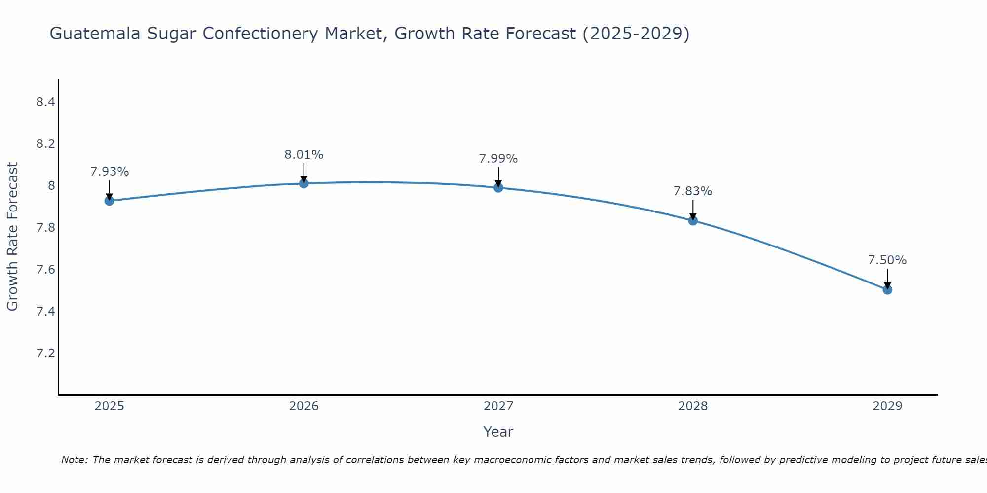 Guatemala Sugar Confectionery Market Growth Rate