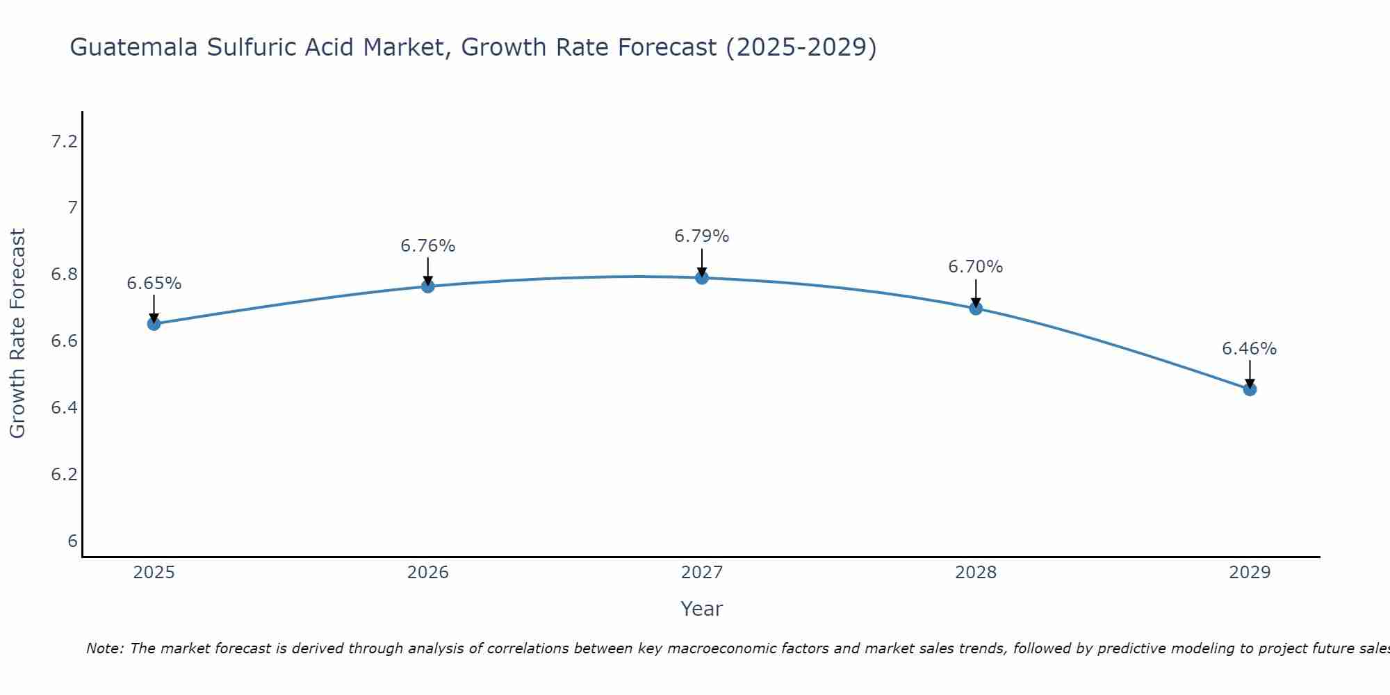 Guatemala Sulfuric Acid Market Growth Rate