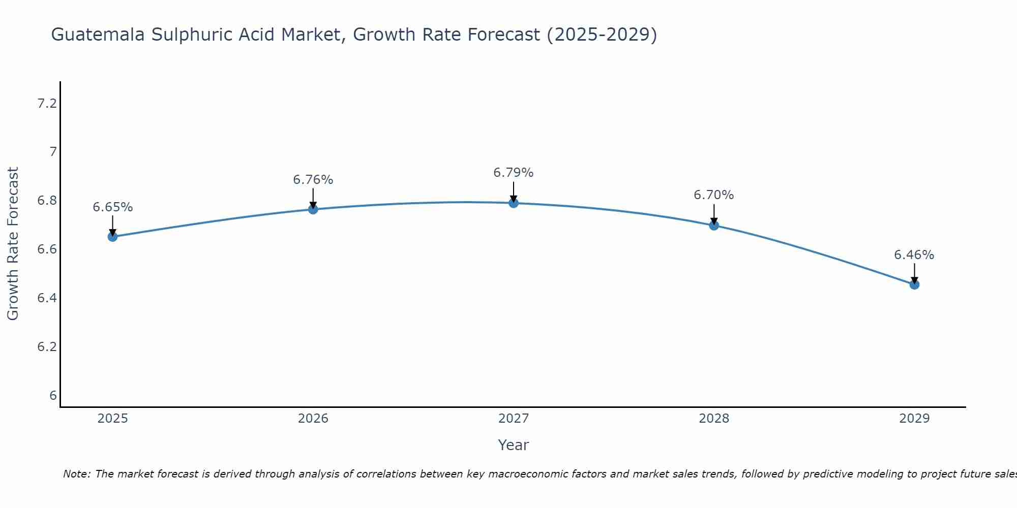 Guatemala Sulphuric Acid Market Size Growth Rate