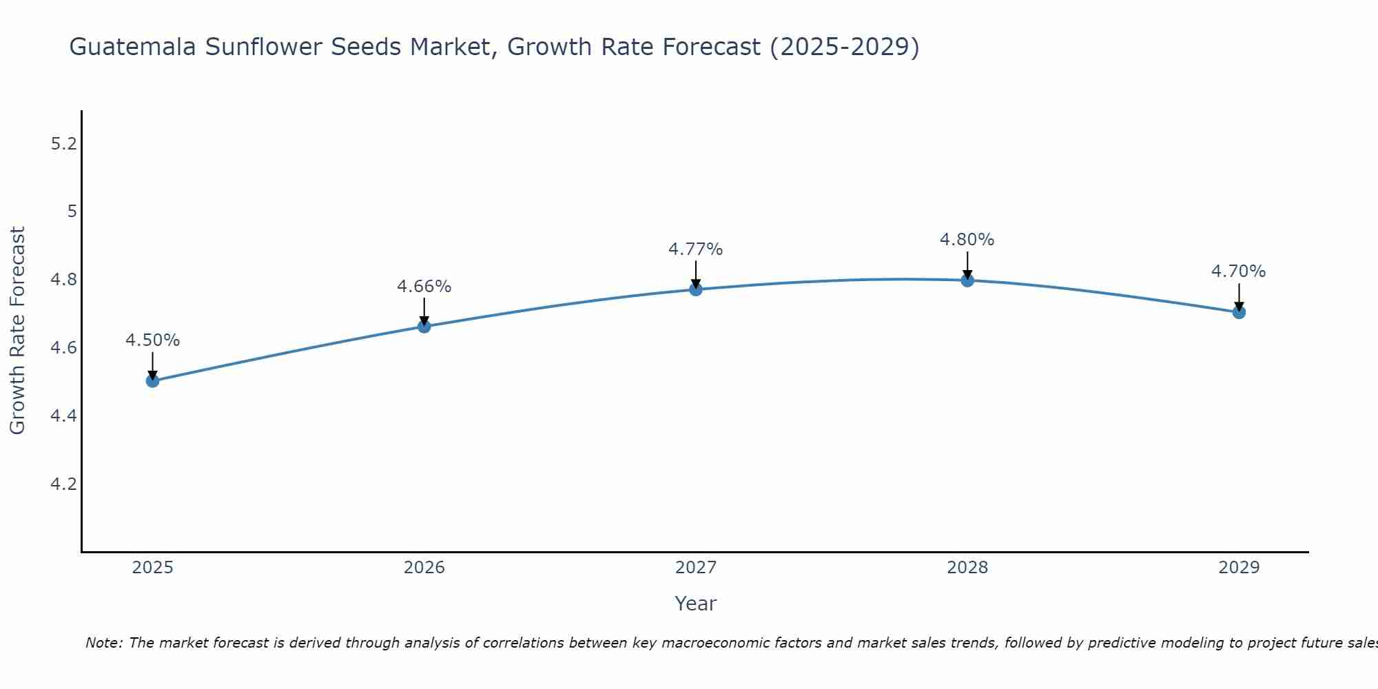 Guatemala Sunflower Seeds Market Growth Rate
