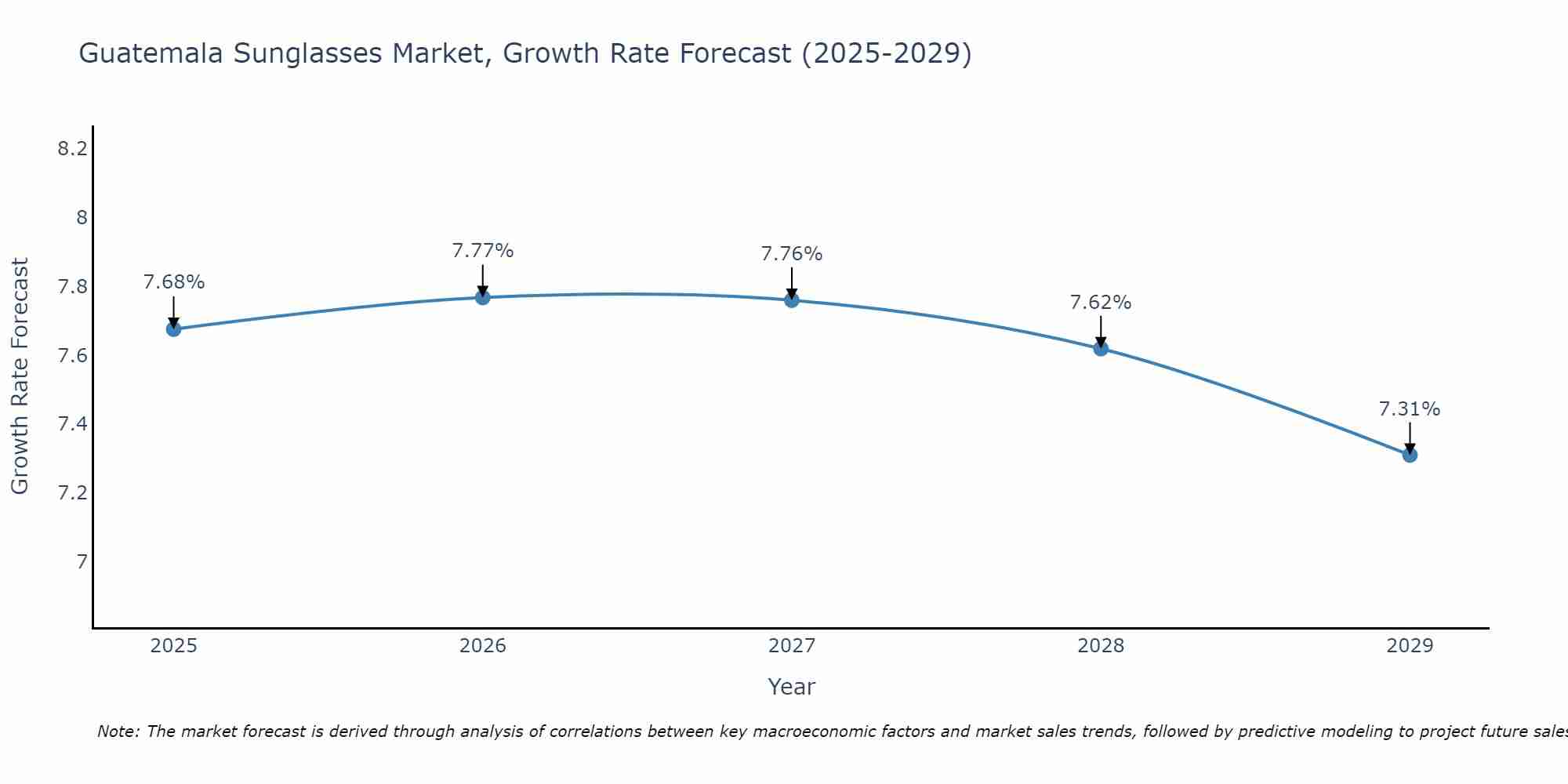 Guatemala Sunglasses Market Size Growth Rate