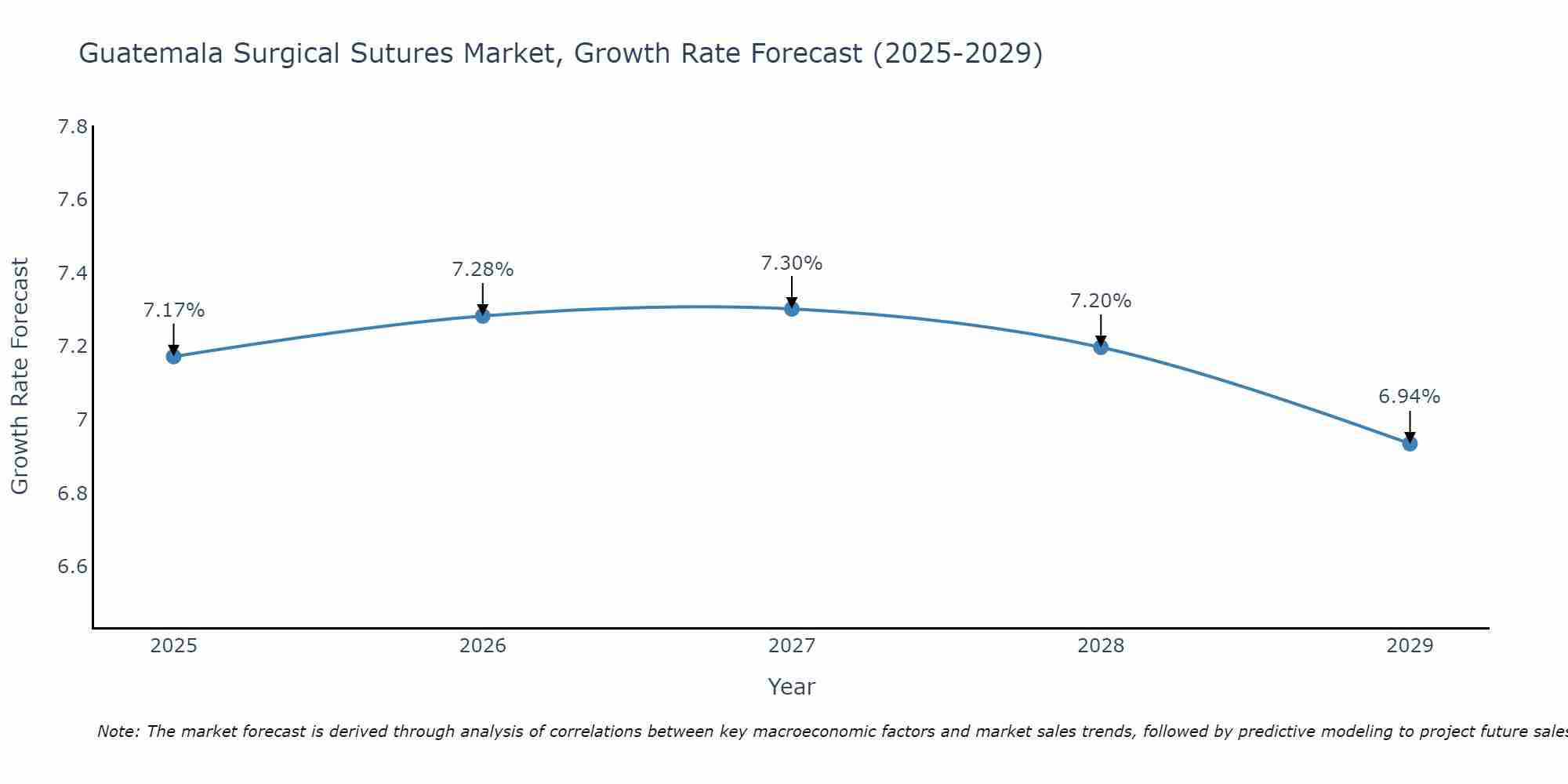 Guatemala Surgical Sutures Market Growth Rate