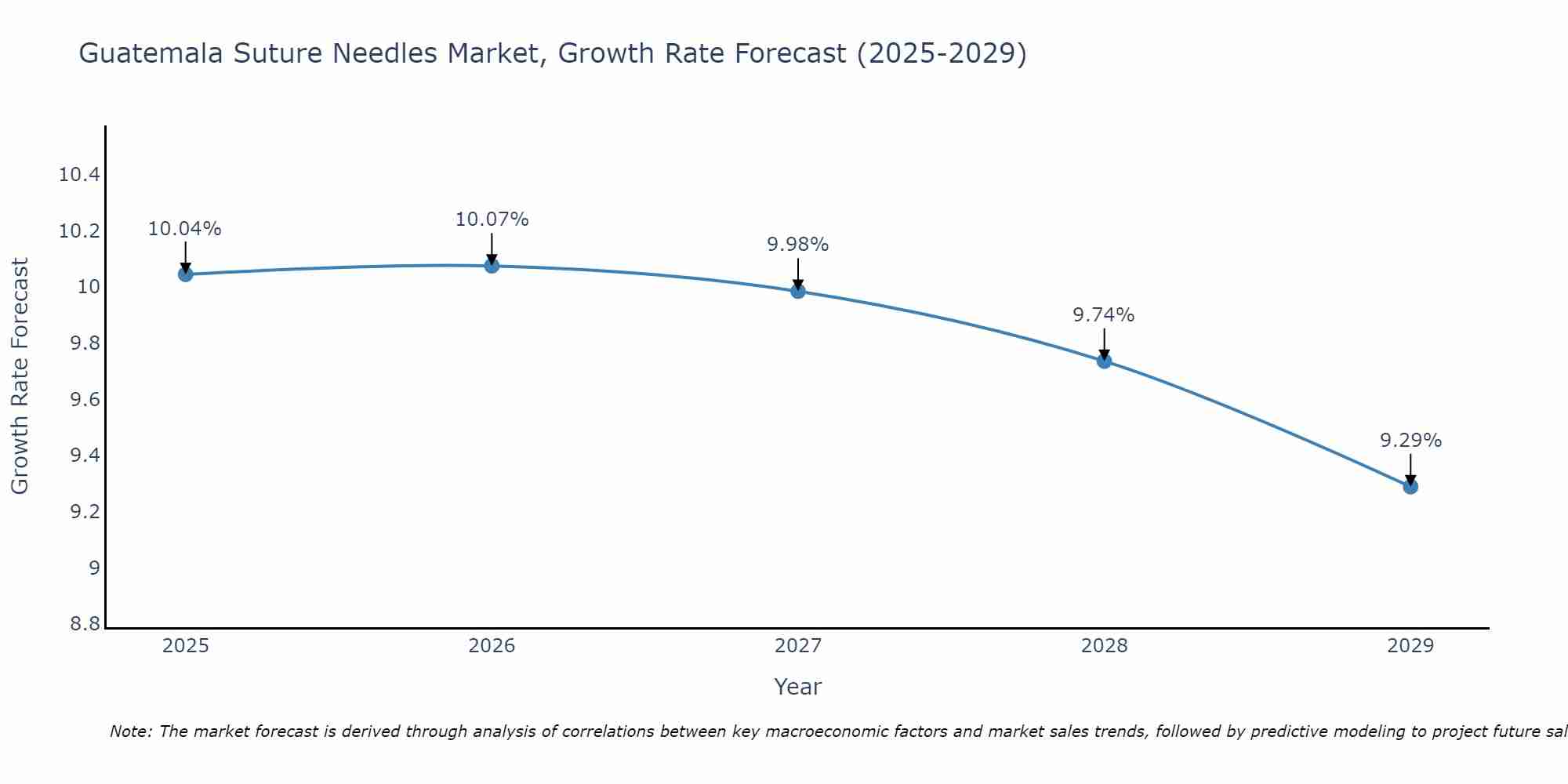 Guatemala Suture Needles Market Growth Rate
