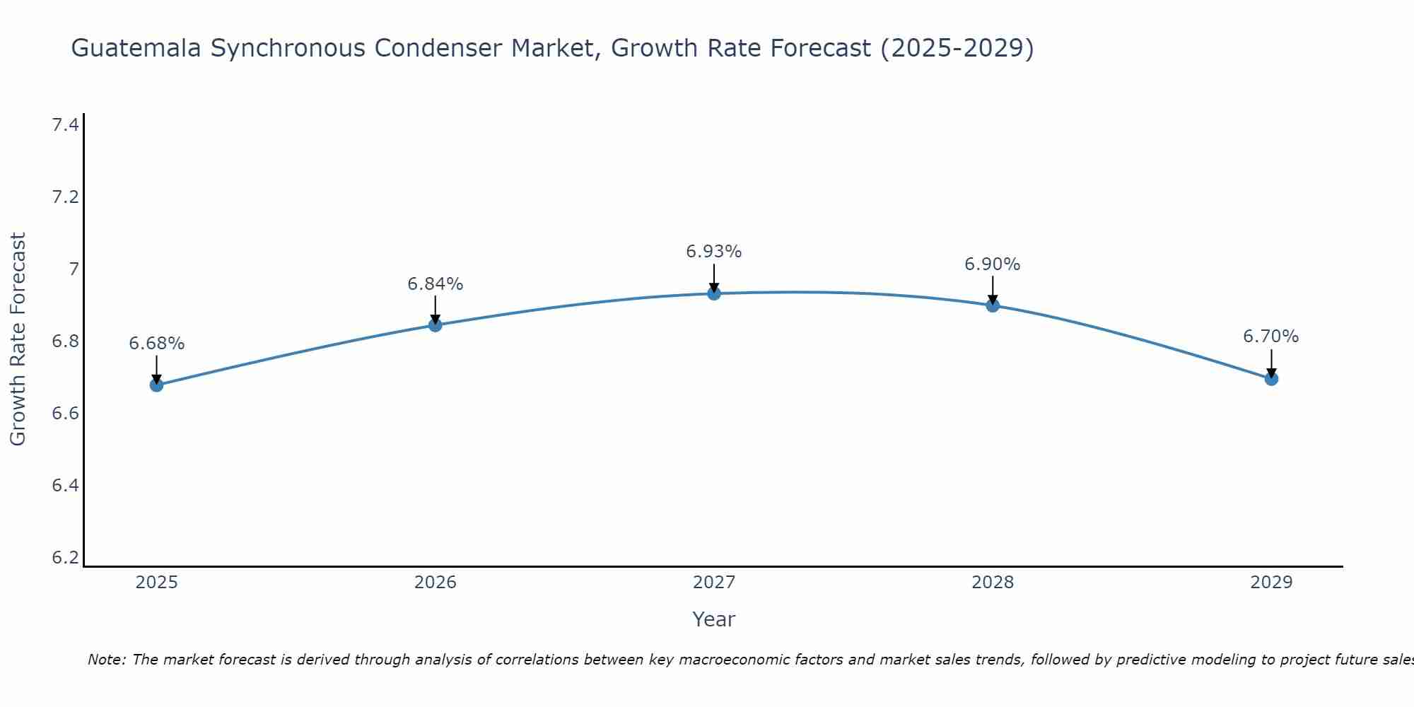 Guatemala Synchronous Condenser Market Growth Rate