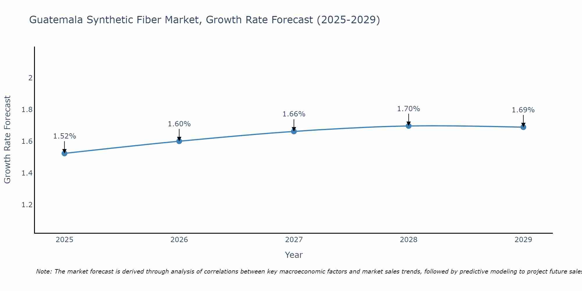 Guatemala Synthetic Fiber Market Growth Rate