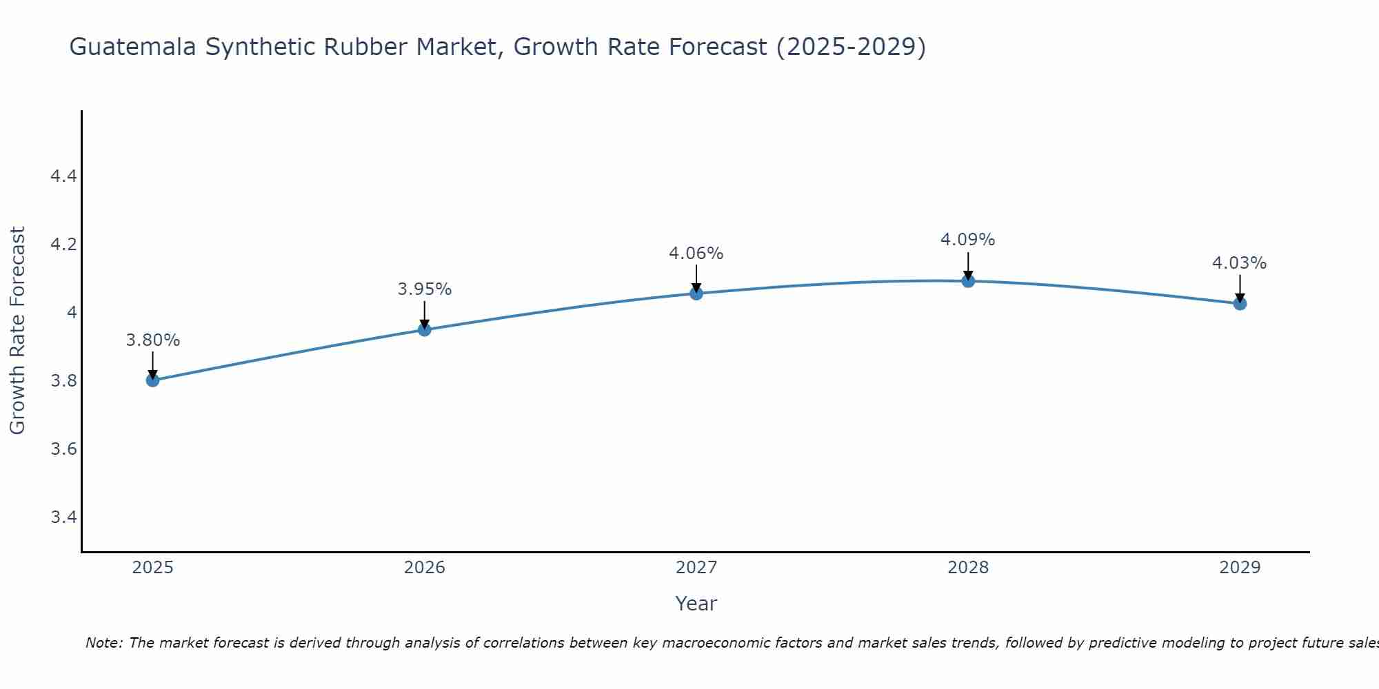 Guatemala Synthetic Rubber Market Growth Rate