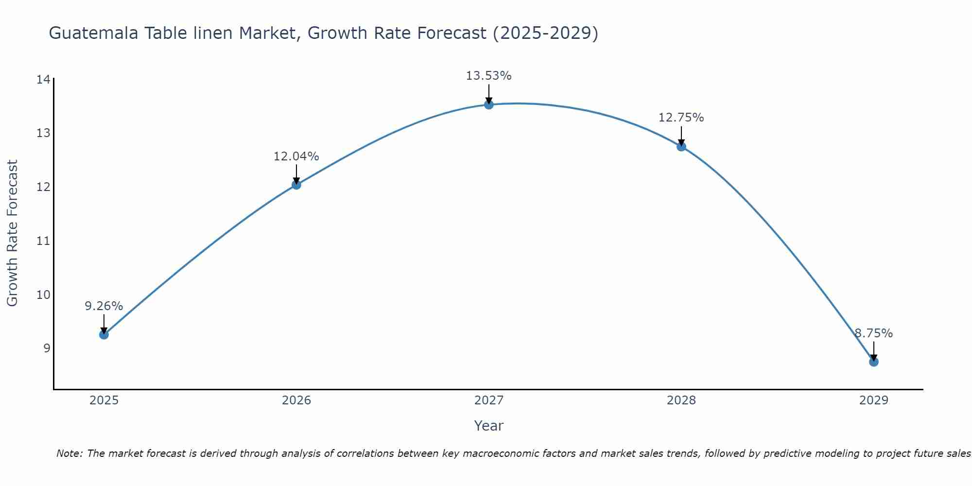 Guatemala Table linen Market Size Growth Rate
