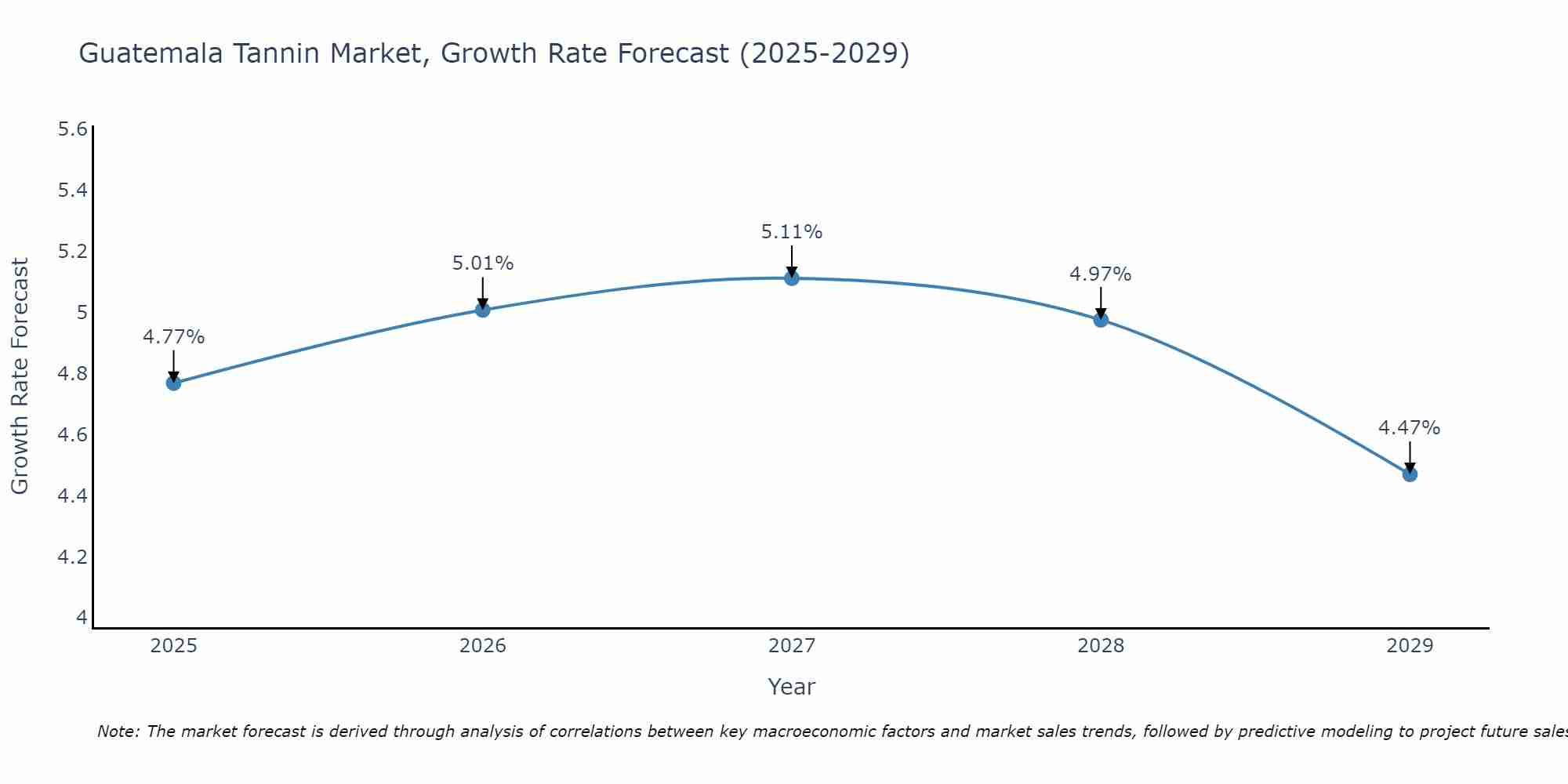 Guatemala Tannin Market Growth Rate
