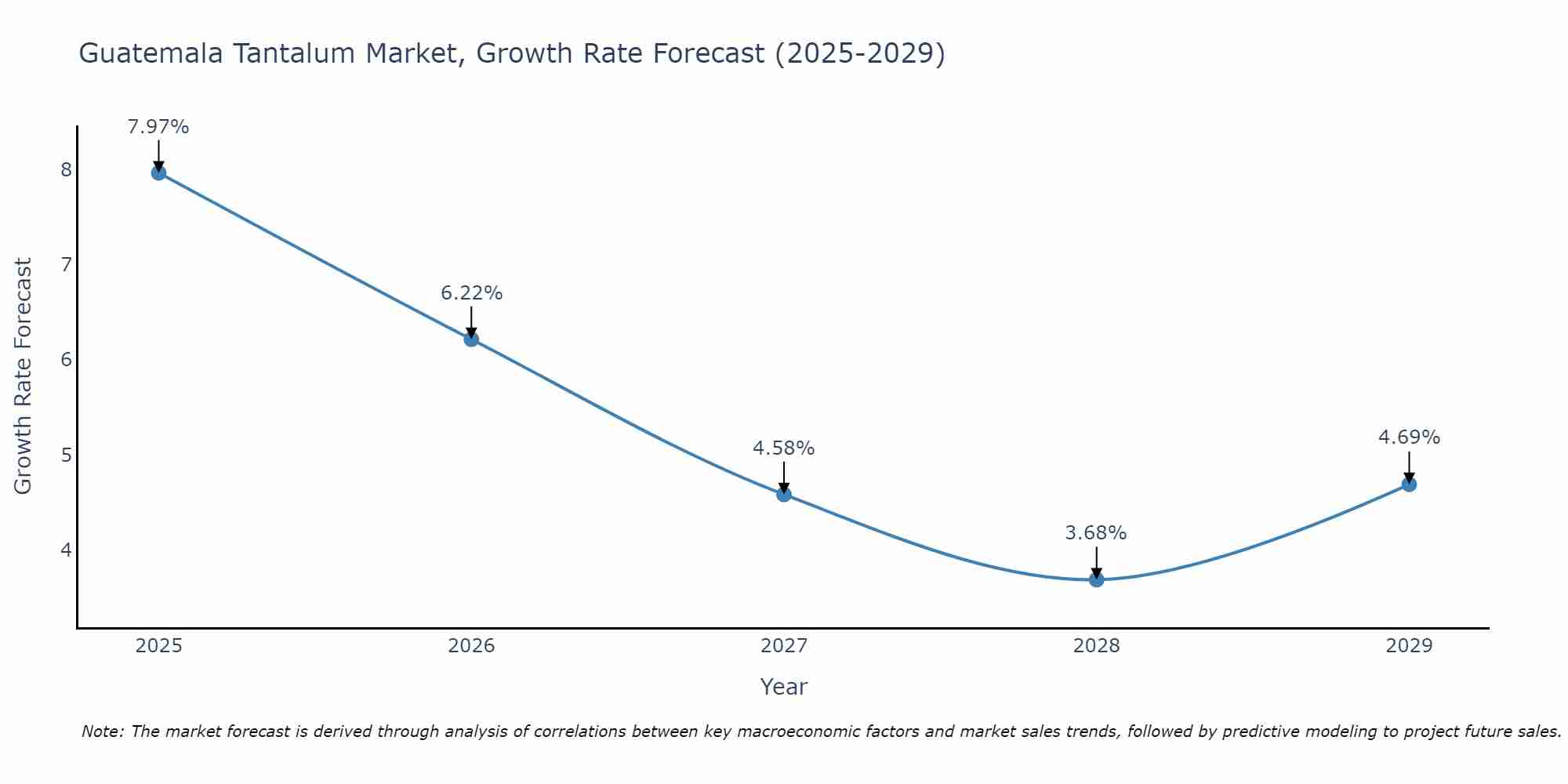 Guatemala Tantalum Market Growth Rate