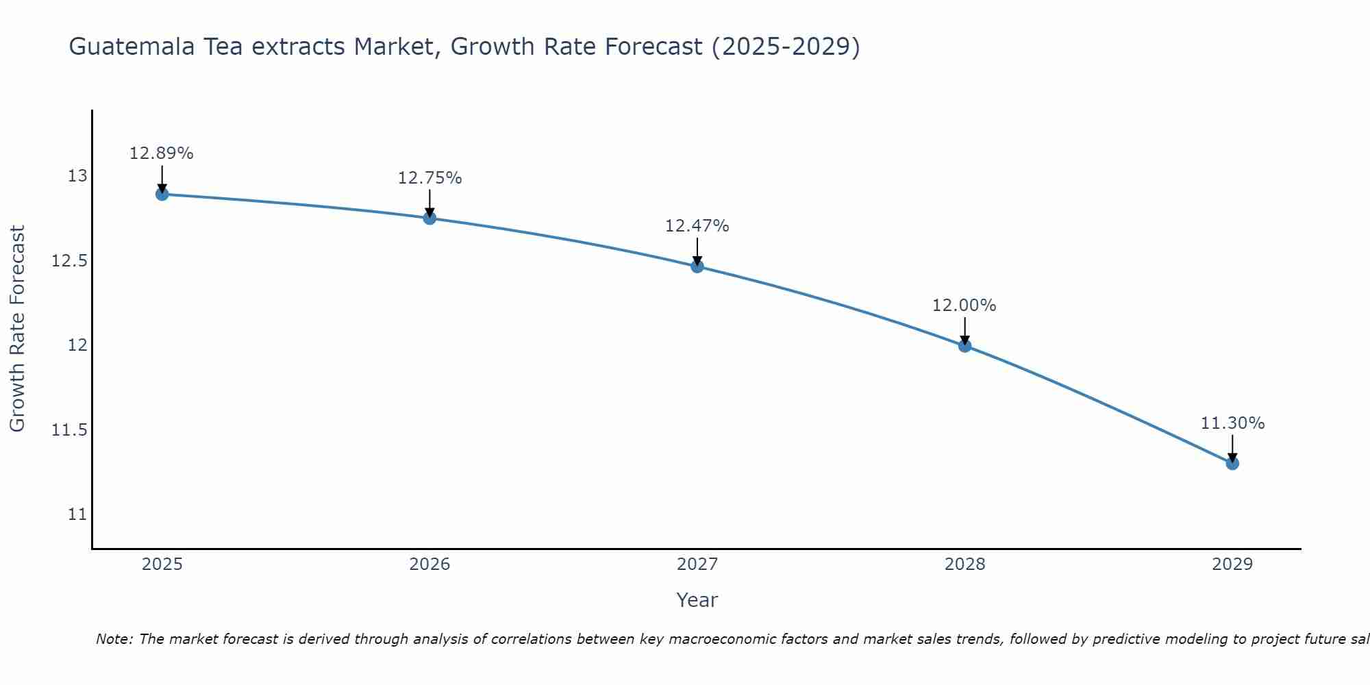 Guatemala Tea extracts Market Growth Rate