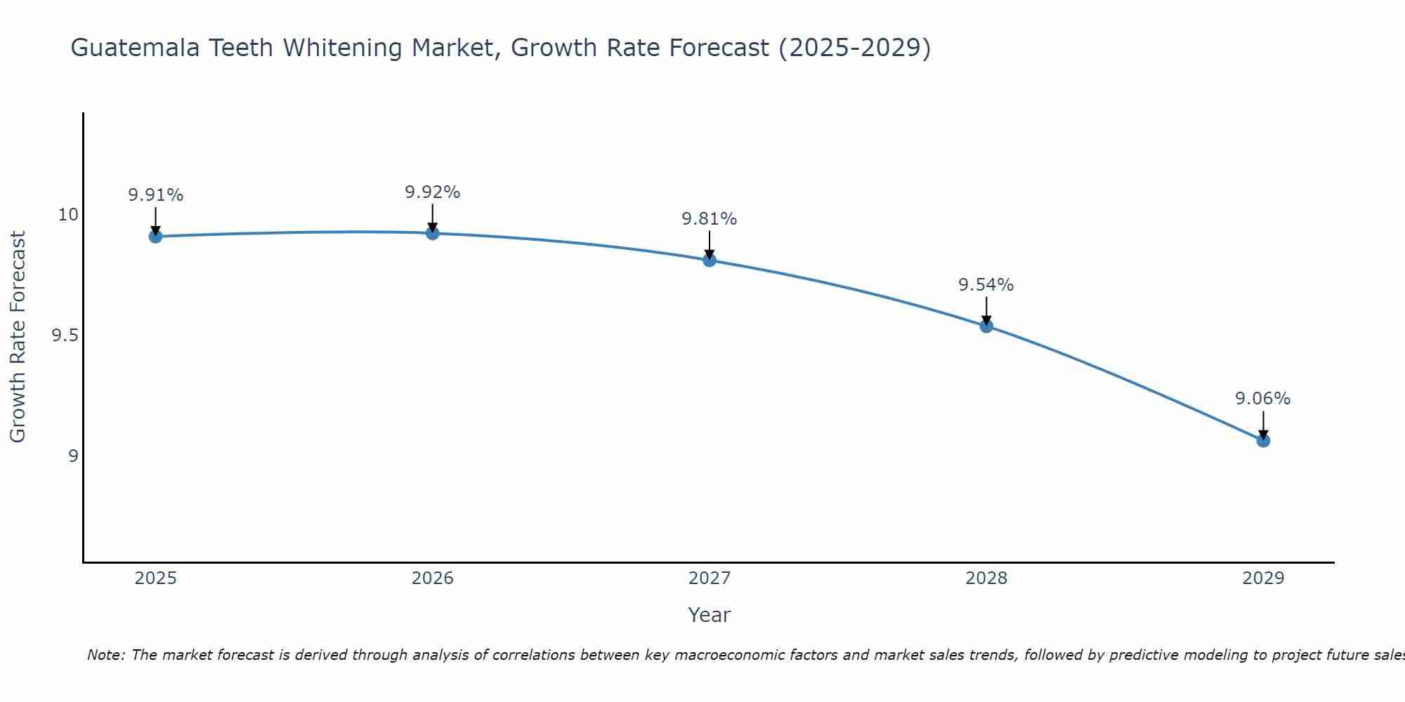 Guatemala Teeth Whitening Market Size Growth Rate