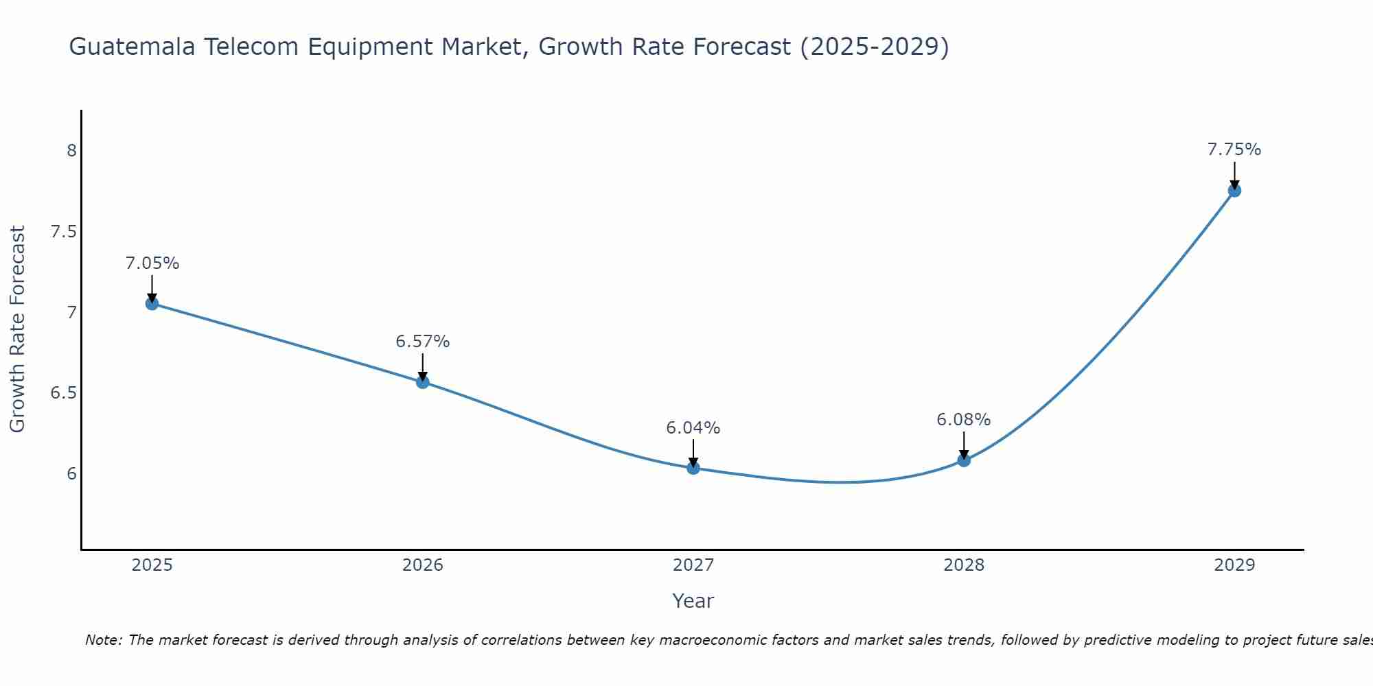 Guatemala Telecom Equipment Market Size Growth Rate