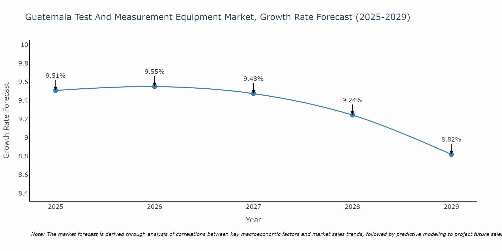 Guatemala Test And Measurement Equipment Market Growth Rate