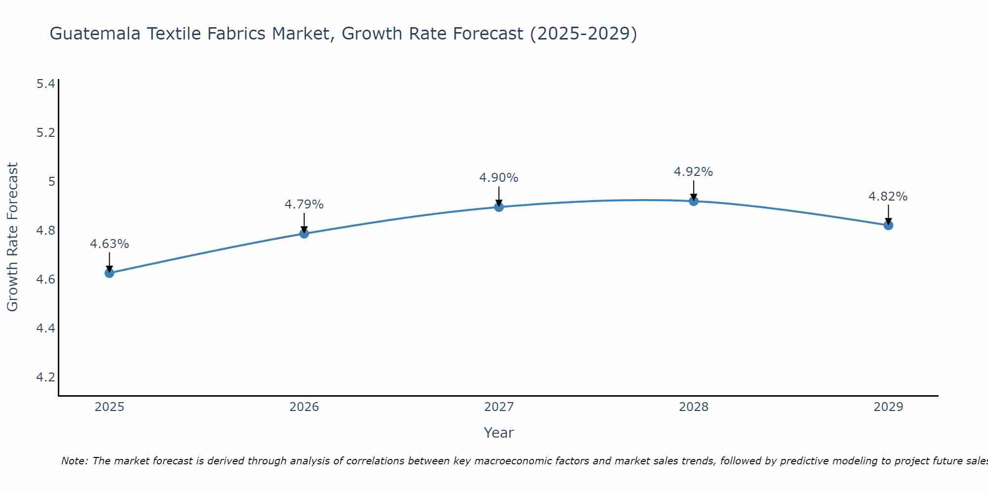 Guatemala Textile Fabrics Market Growth Rate