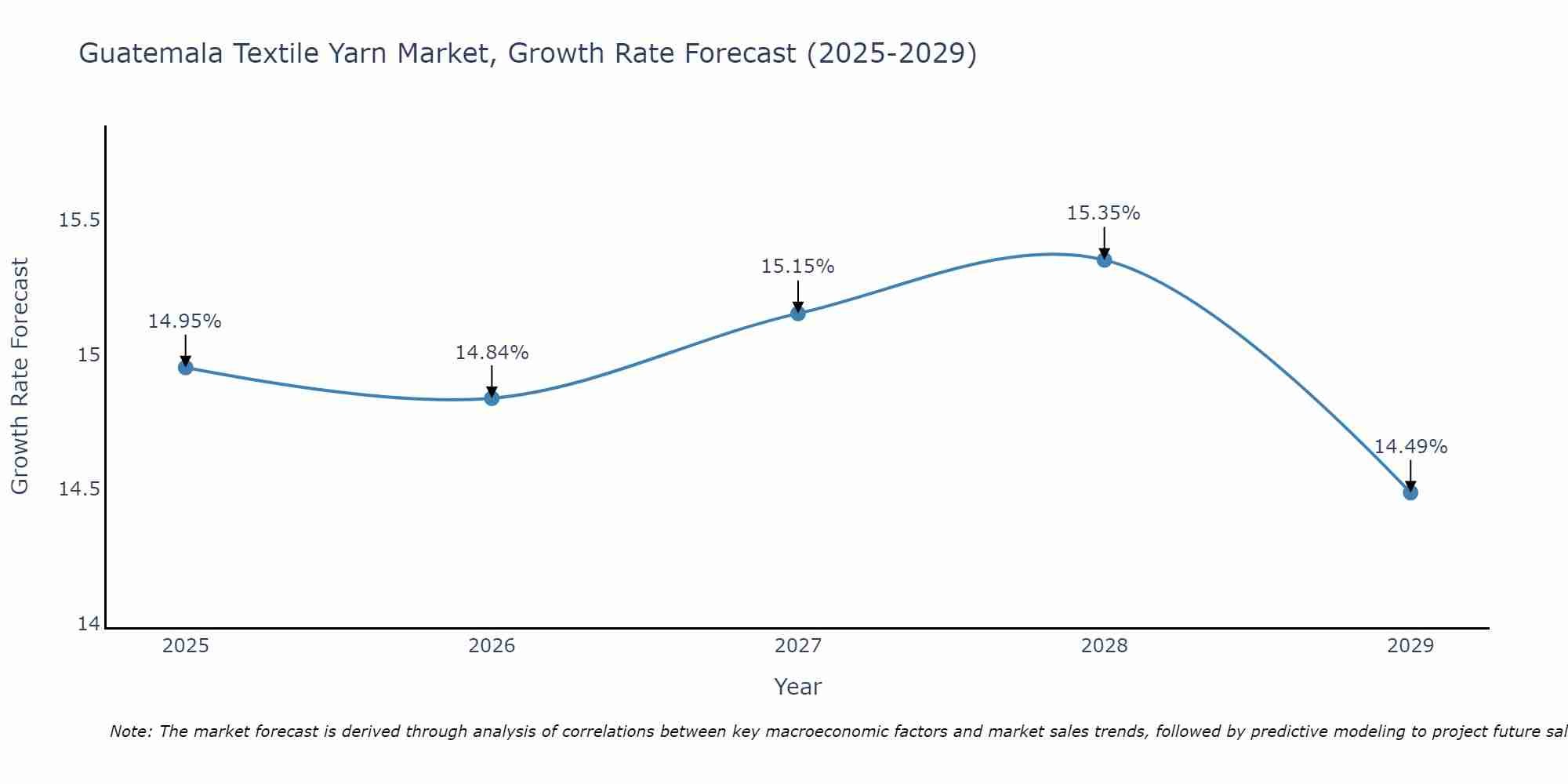 Guatemala Textile Yarn Market Size Growth Rate