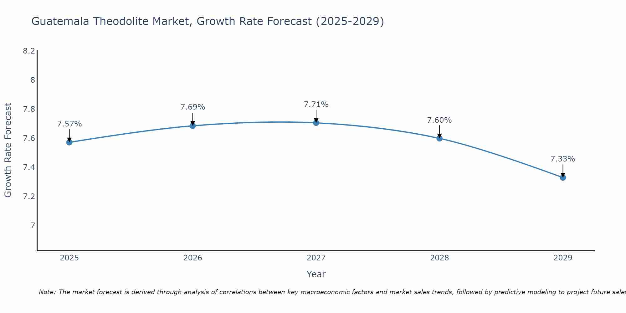 Guatemala Theodolite Market Growth Rate
