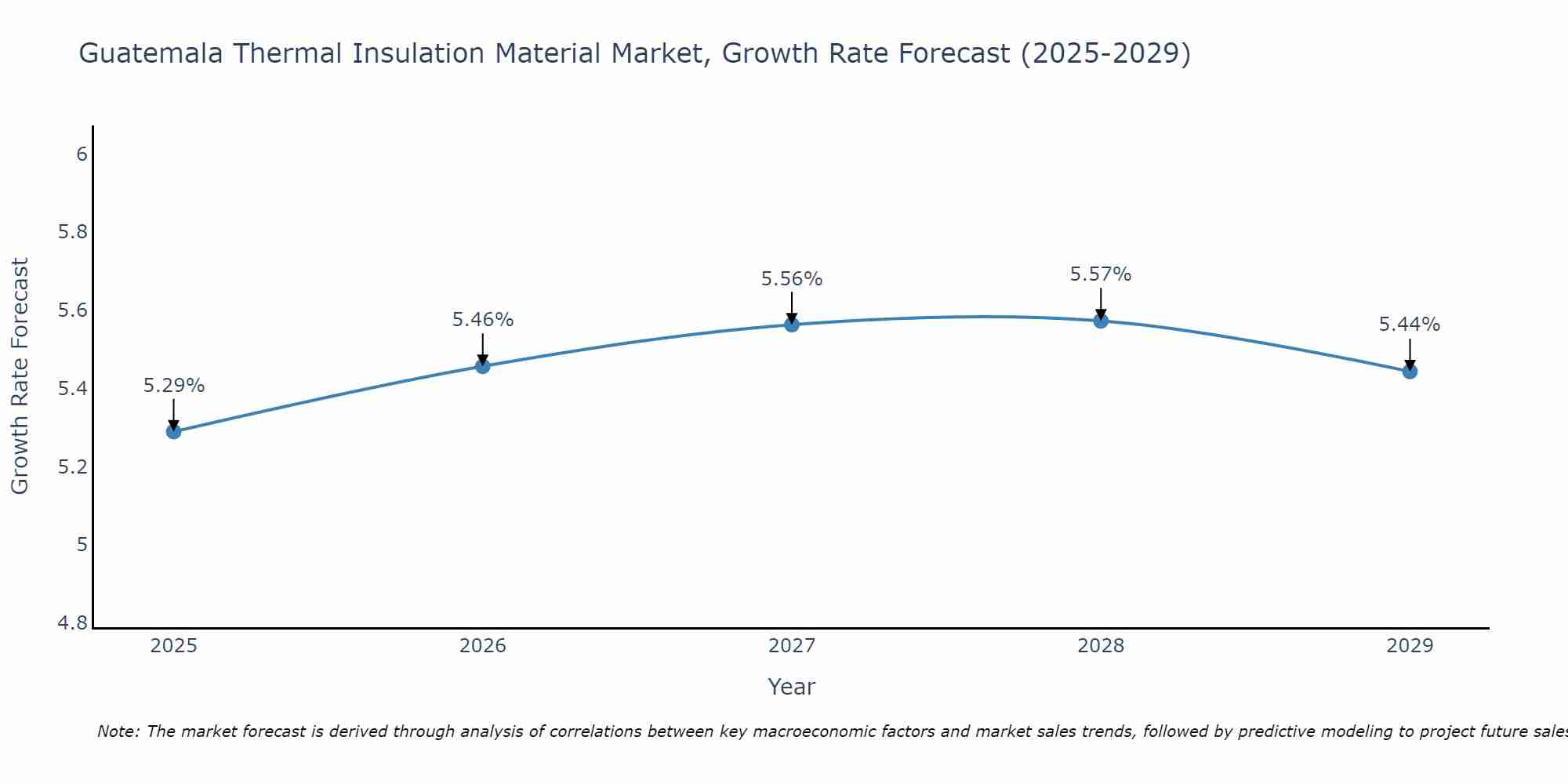 Guatemala Thermal Insulation Material Market Size Growth Rate