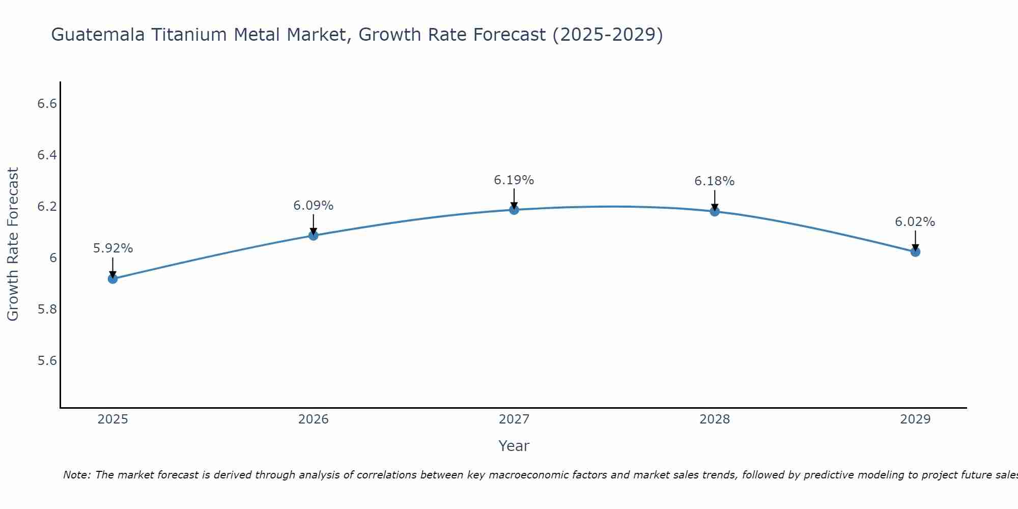 Guatemala Titanium Metal Market Growth Rate