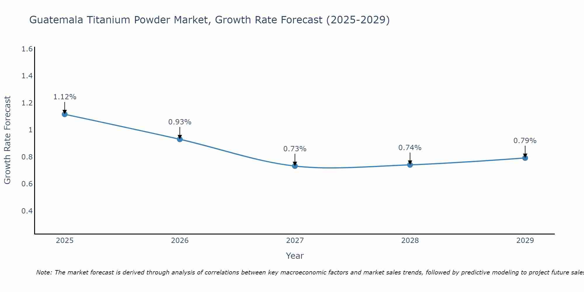 Guatemala Titanium Powder Market Growth Rate