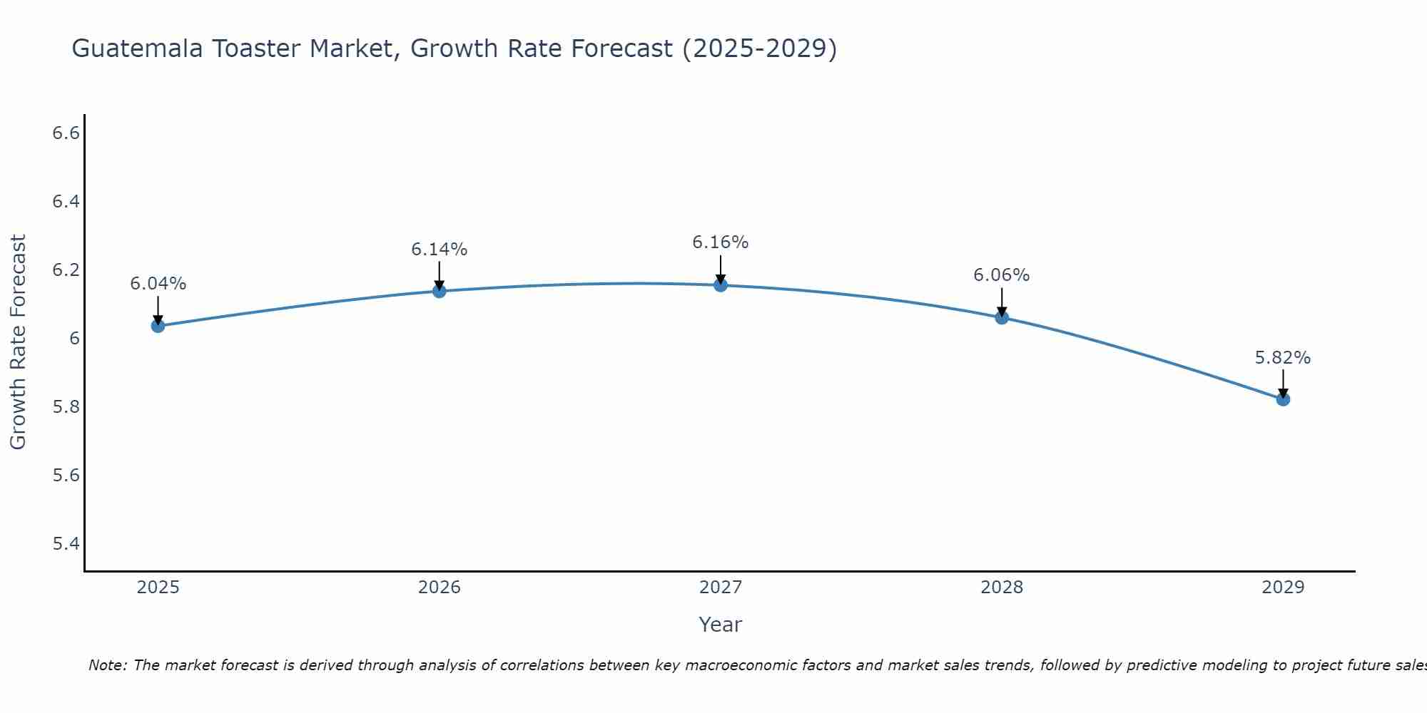 Guatemala Toaster Market Growth Rate