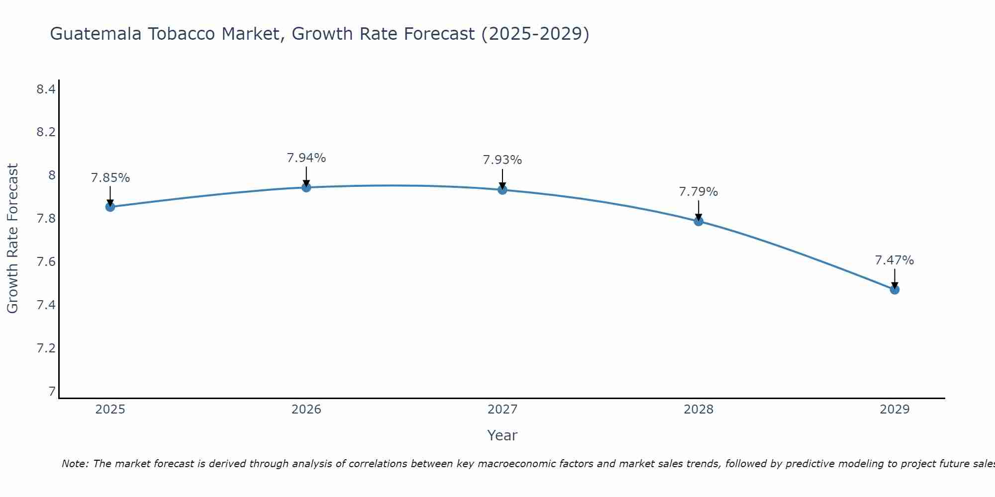 Guatemala Tobacco Market Growth Rate