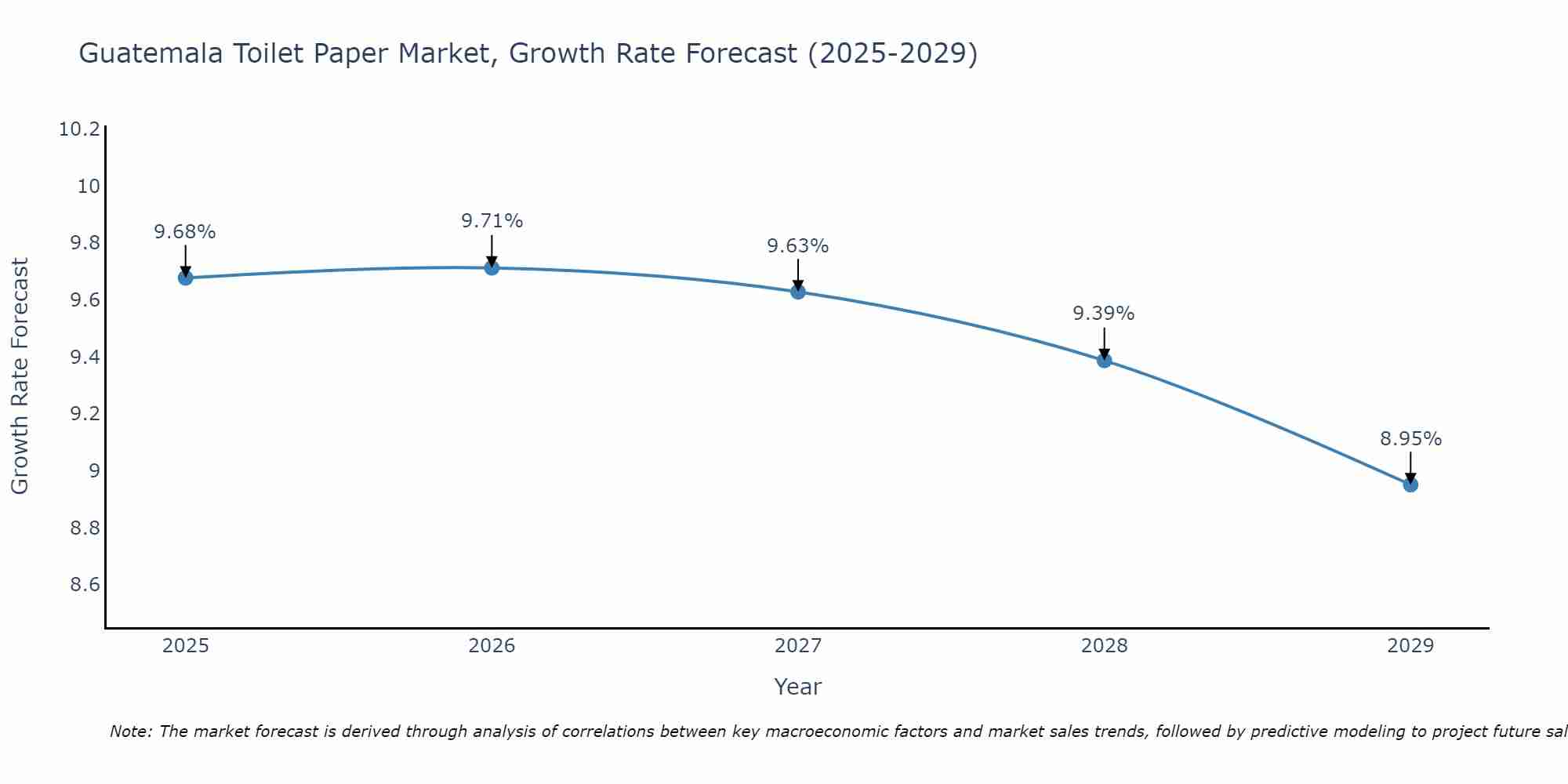 Guatemala Toilet Paper Market Size Growth Rate