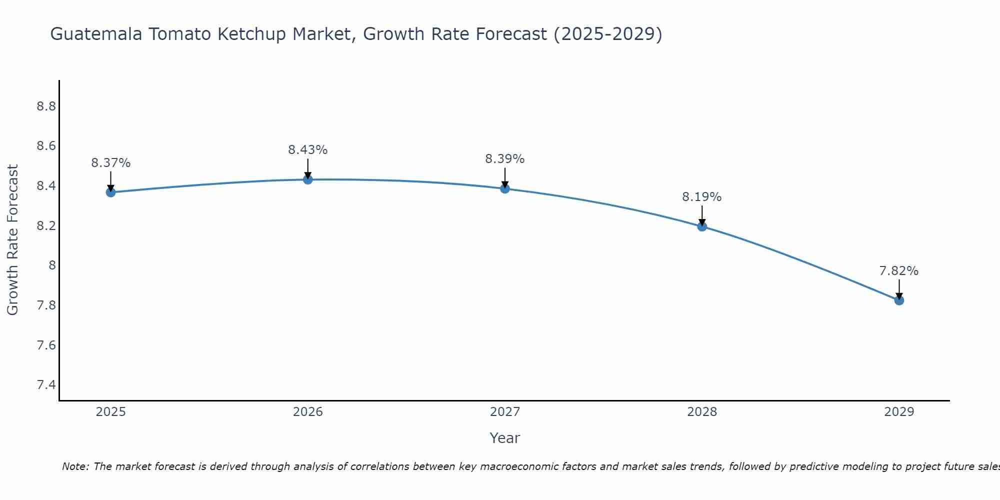 Guatemala Tomato Ketchup Market Size Growth Rate