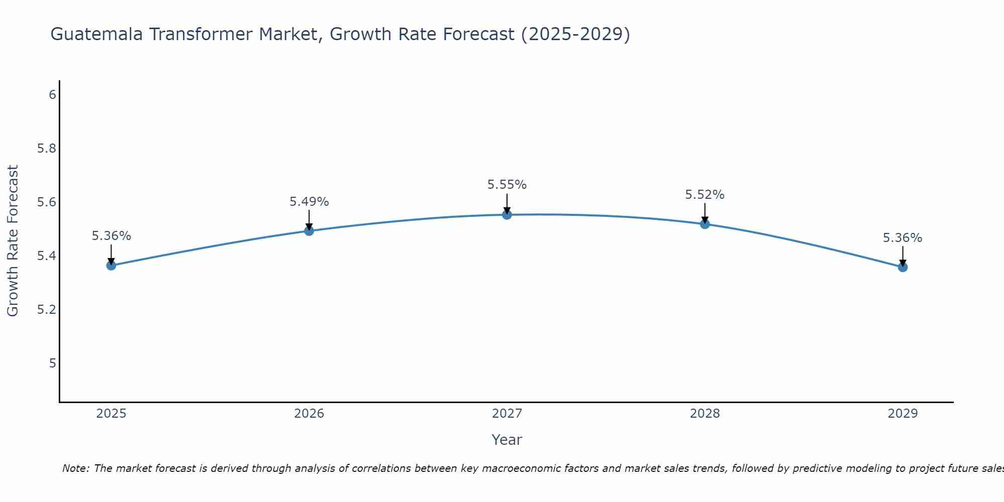 Guatemala Transformer Market Size Growth Rate
