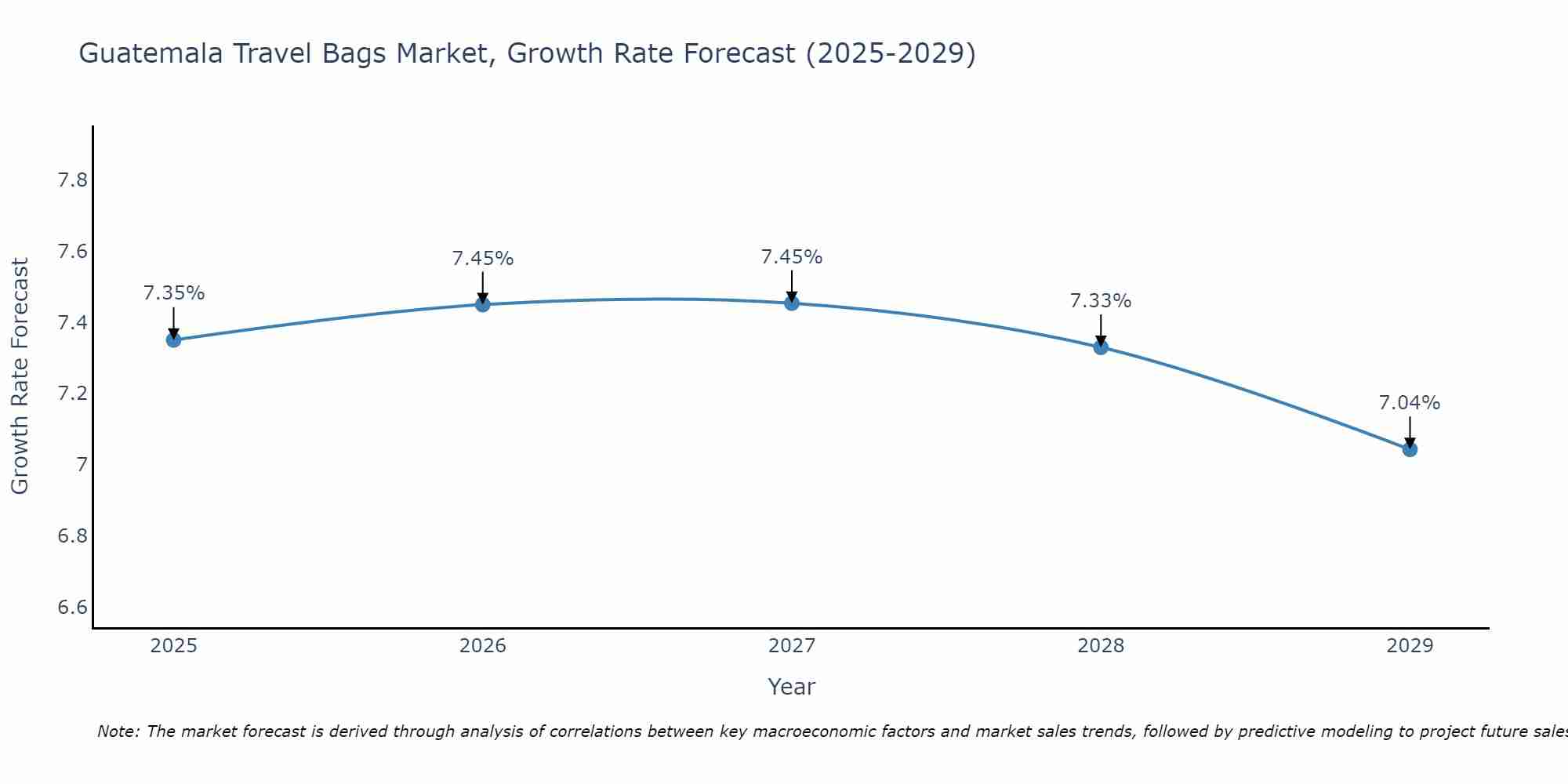 Guatemala Travel Bags Market Growth Rate