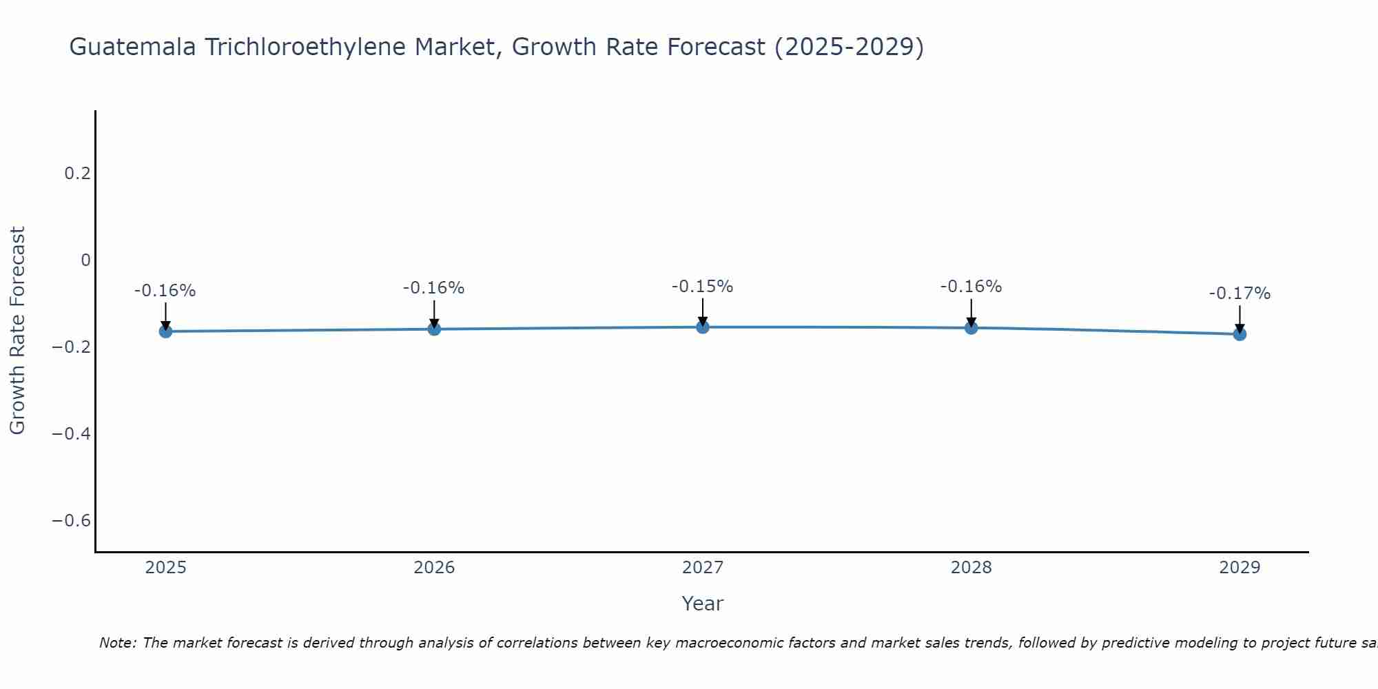 Guatemala Trichloroethylene Market Growth Rate