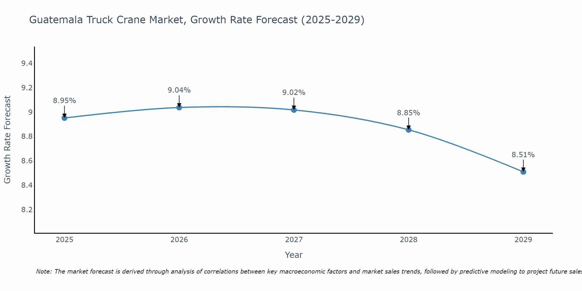 Guatemala Truck Crane Market Growth Rate