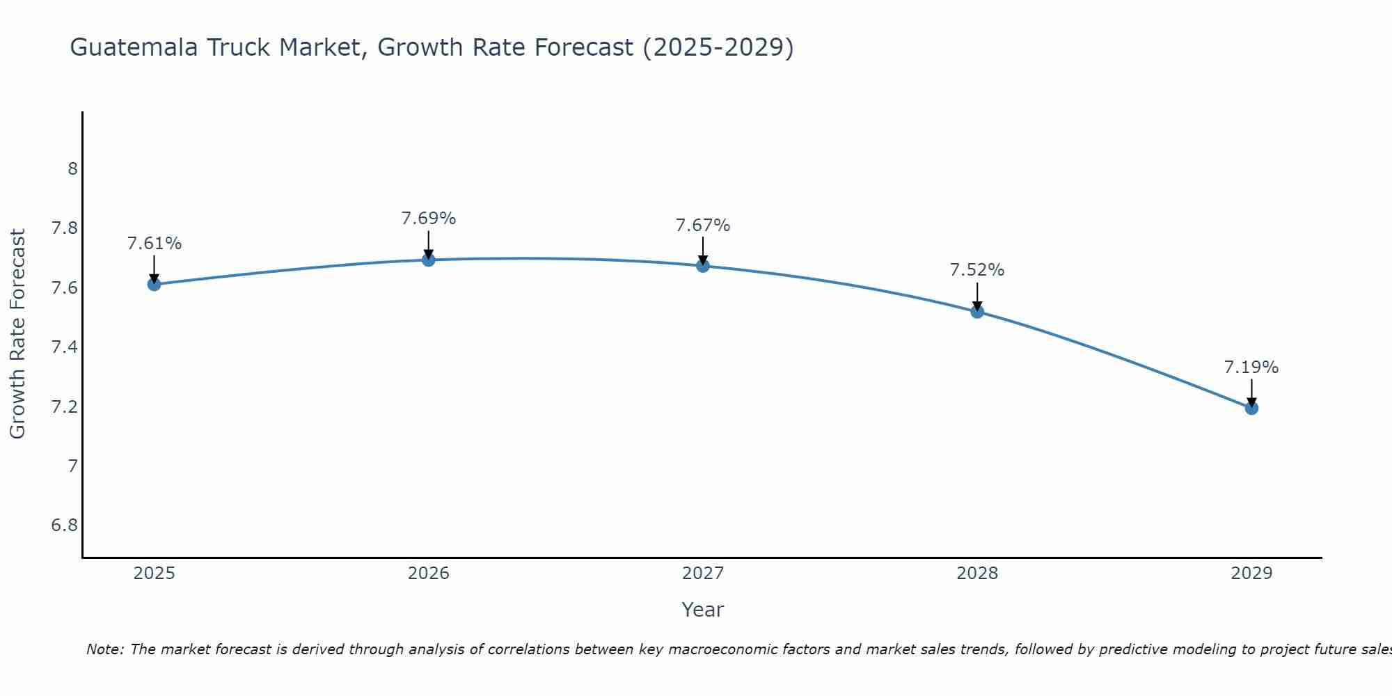 Guatemala Truck Market Growth Rate