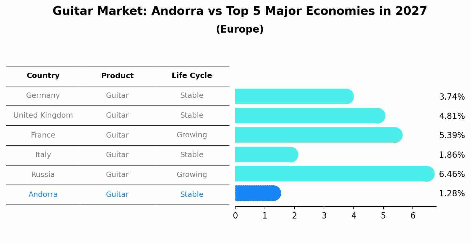 Guitar Market: Andorra vs Top 5 Major Economies in 2027 (Europe)