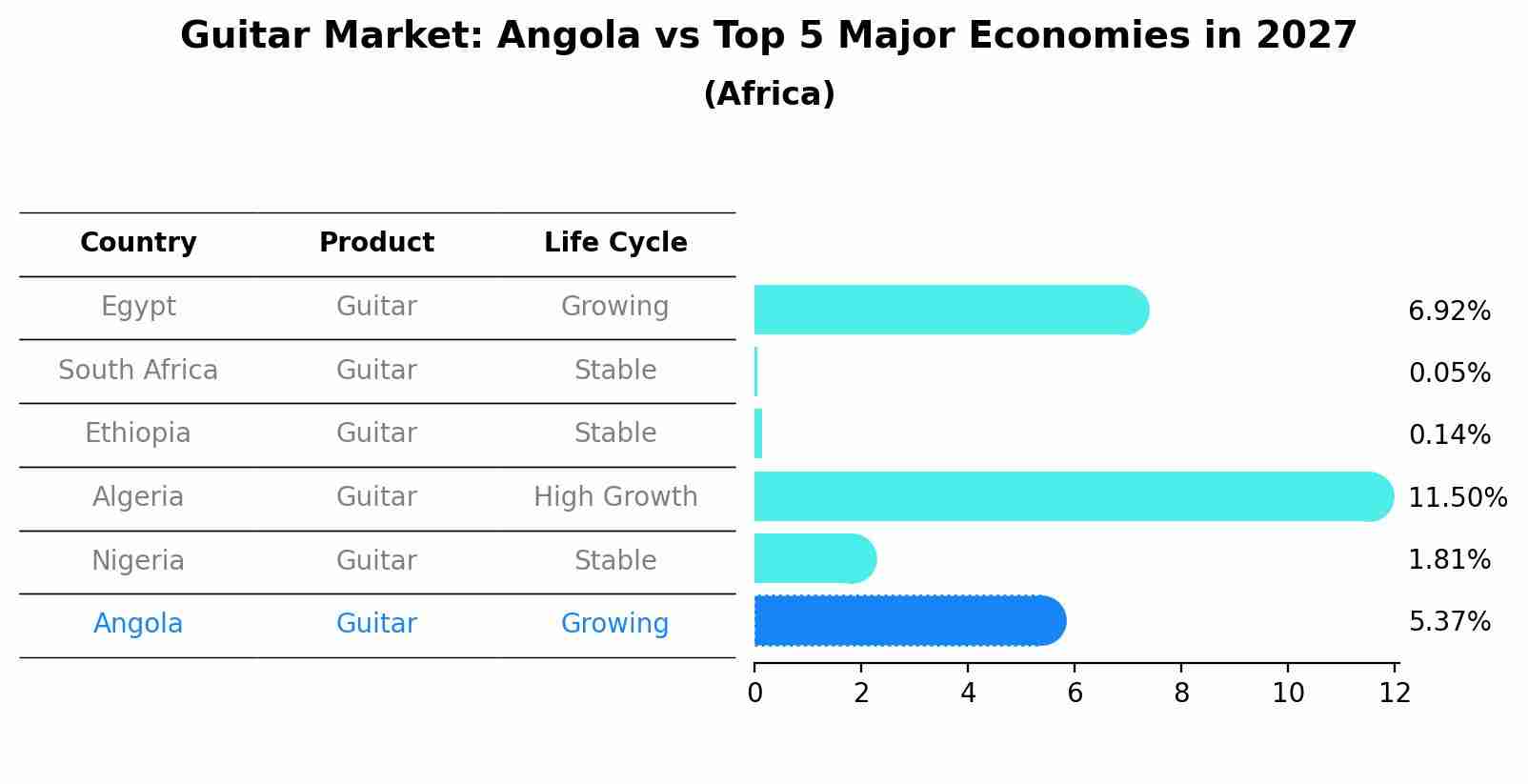 Guitar Market: Angola vs Top 5 Major Economies in 2027 (Africa)