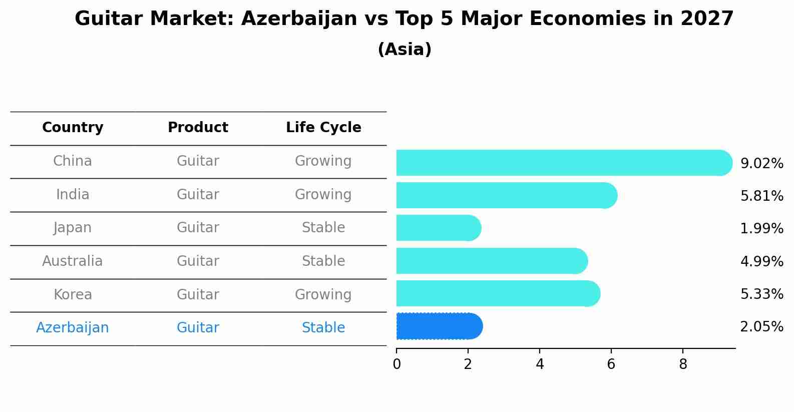 Guitar Market: Azerbaijan vs Top 5 Major Economies in 2027 (Asia)
