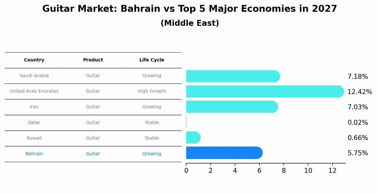 Guitar Market: Bahrain vs Top 5 Major Economies in 2027 (Middle East)