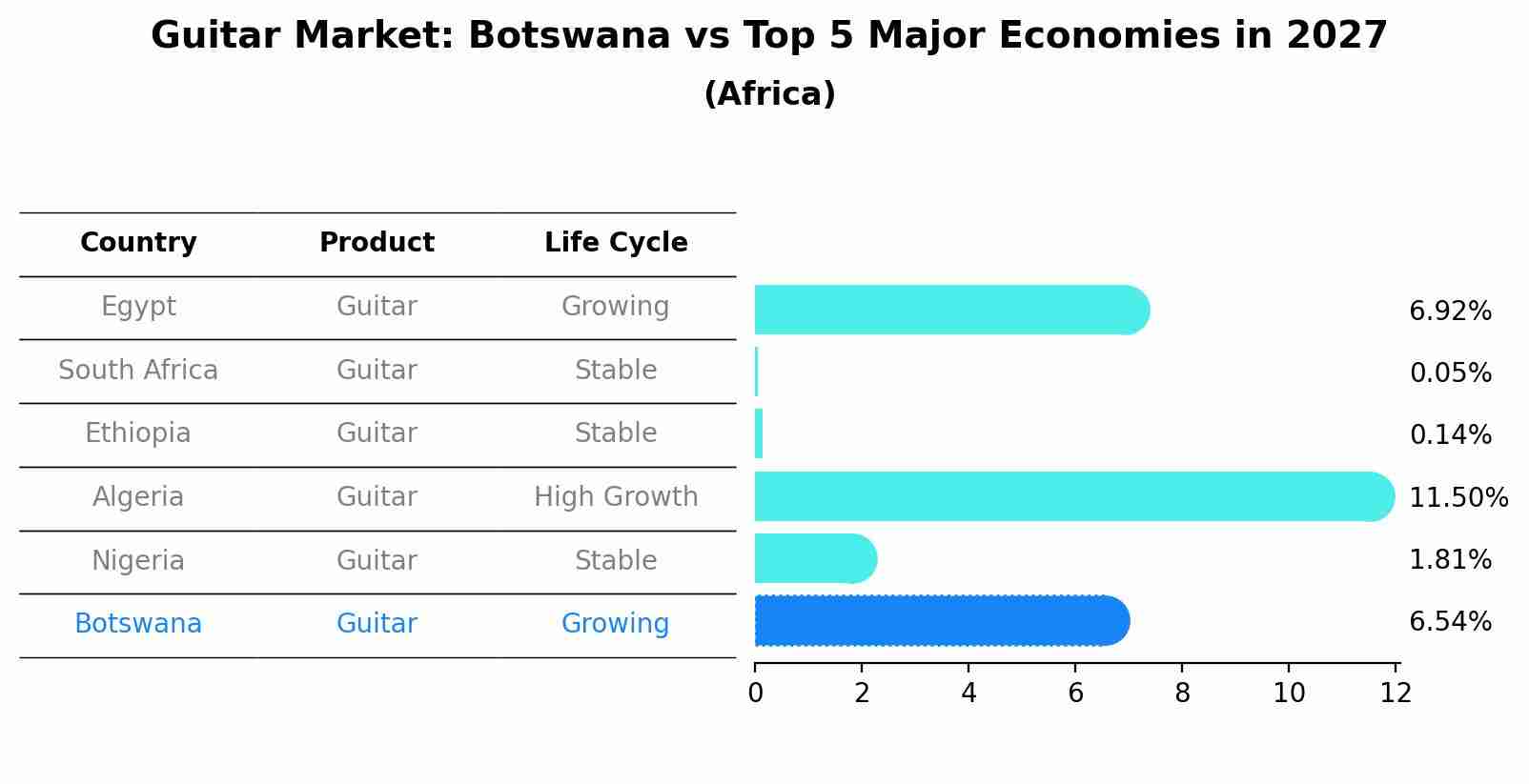 Guitar Market: Botswana vs Top 5 Major Economies in 2027 (Africa)