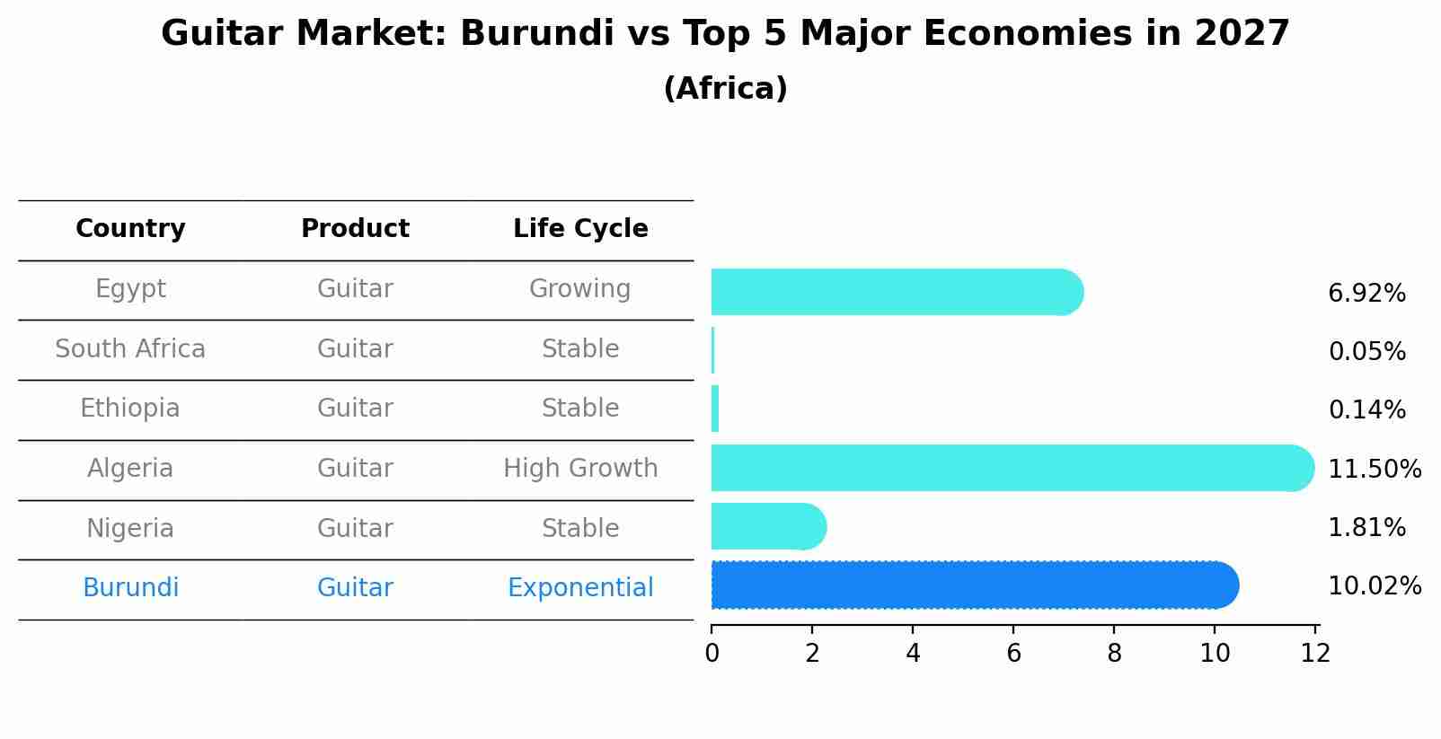 Guitar Market: Burundi vs Top 5 Major Economies in 2027 (Africa)