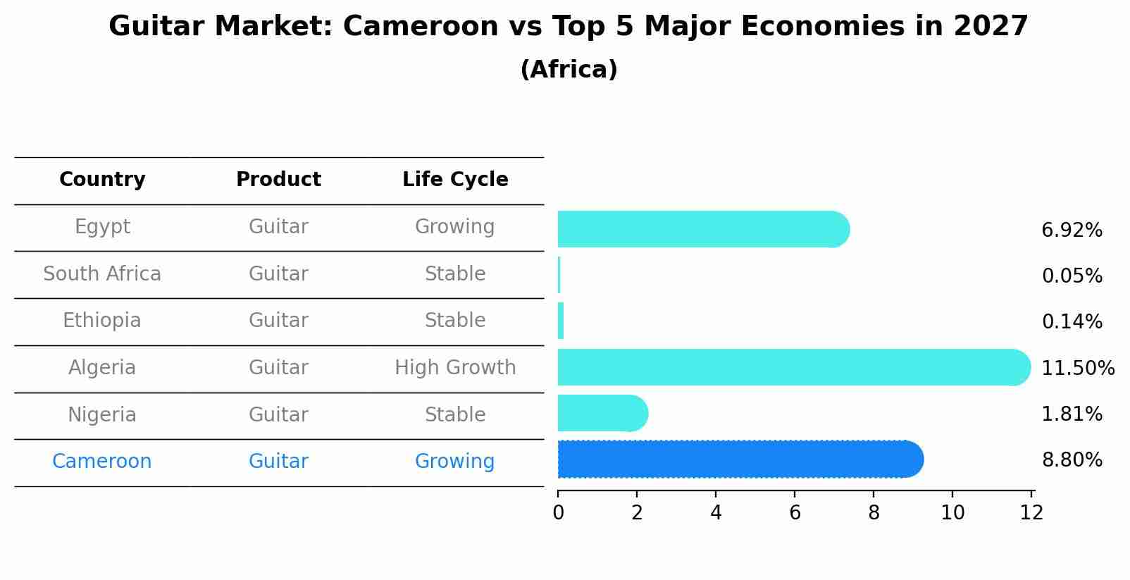 Guitar Market: Cameroon vs Top 5 Major Economies in 2027 (Africa)
